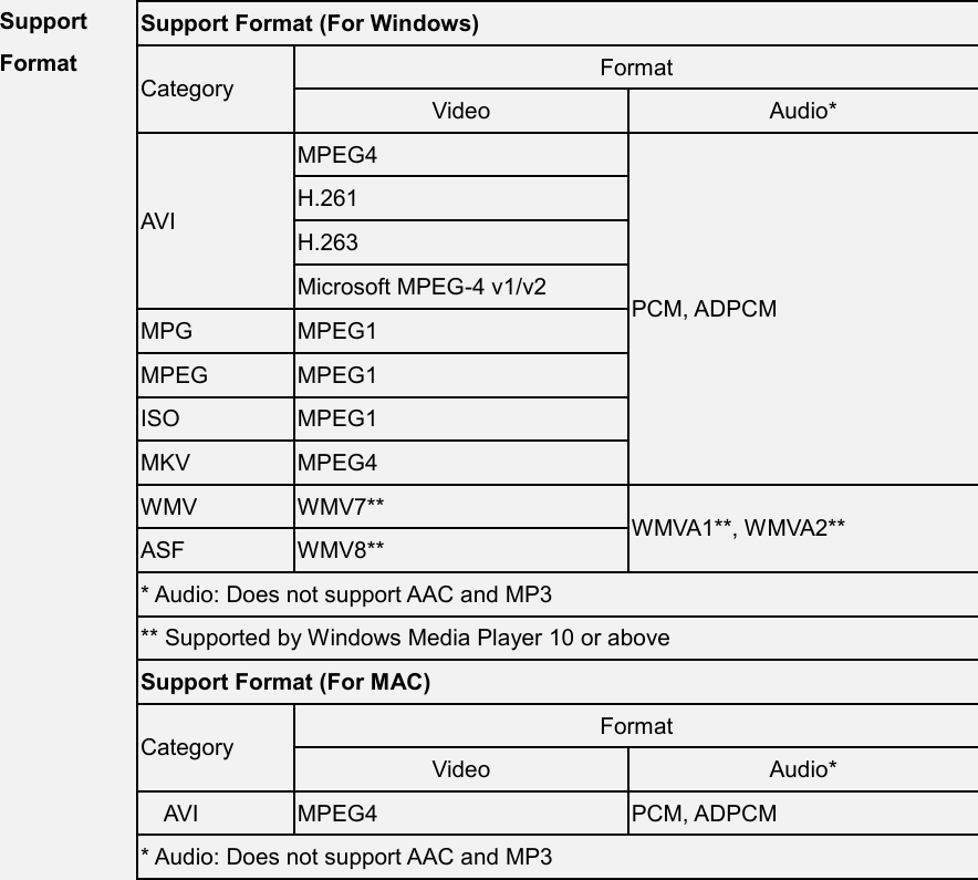 Support Format Support Format (For Windows) Category Format Video   Audio*   AVI MPEG4 PCM, ADPCM H.261 H.263 Microsoft MPEG-4 v1/v2 MPG MPEG1 MPEG MPEG1 ISO MPEG1 MKV MPEG4 WMV WMV7** WMVA1**, WMVA2** ASF WMV8** * Audio: Does not support AAC and MP3 ** Supported by Windows Media Player 10 or above Support Format (For MAC) Category Format Video   Audio*    AVI MPEG4 PCM, ADPCM * Audio: Does not support AAC and MP3   