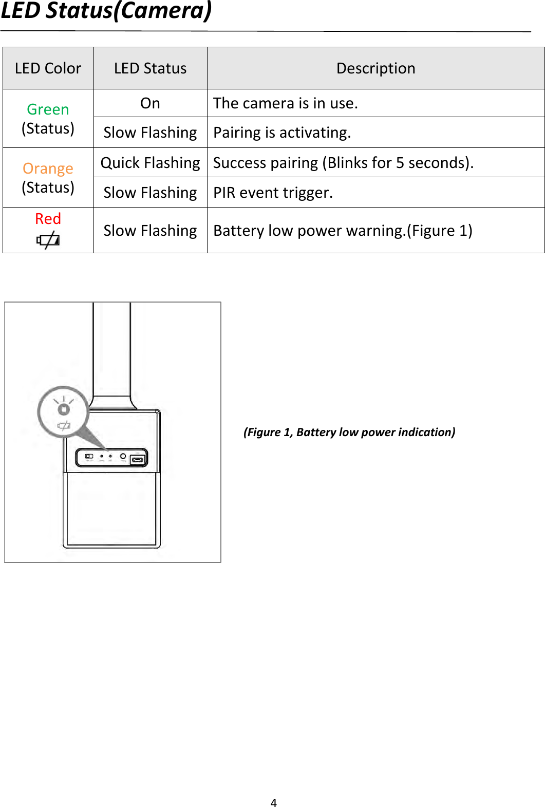 4LEDStatus(Camera)LEDColorLEDStatusDescriptionGreen(Status)OnThecameraisinuse.SlowFlashingPairingisactivating.Orange(Status)QuickFlashingSuccesspairing(Blinksfor5seconds).SlowFlashing PIReventtrigger.RedSlowFlashing Batterylowpowerwarning.(Figure1)(Figure1,Batterylowpowerindication)