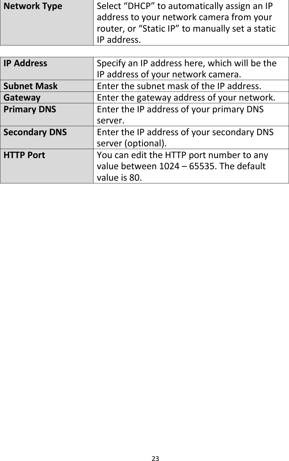 23   Network Type Select “DHCP” to automatically assign an IP address to your network camera from your router, or “Static IP” to manually set a static IP address.  IP Address Specify an IP address here, which will be the IP address of your network camera. Subnet Mask Enter the subnet mask of the IP address. Gateway Enter the gateway address of your network. Primary DNS Enter the IP address of your primary DNS server.  Secondary DNS Enter the IP address of your secondary DNS server (optional). HTTP Port You can edit the HTTP port number to any value between 1024 – 65535. The default value is 80.  