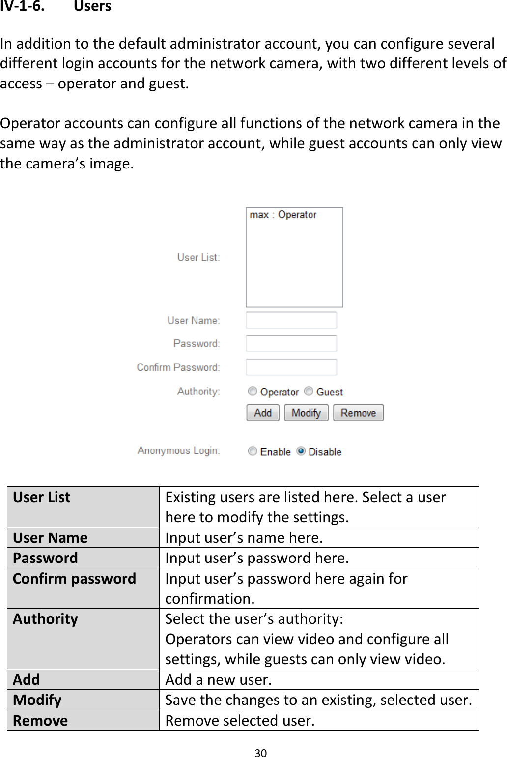 30  IV-1-6.   Users  In addition to the default administrator account, you can configure several different login accounts for the network camera, with two different levels of access – operator and guest.  Operator accounts can configure all functions of the network camera in the same way as the administrator account, while guest accounts can only view the camera’s image.    User List Existing users are listed here. Select a user here to modify the settings. User Name Input user’s name here. Password Input user’s password here. Confirm password  Input user’s password here again for confirmation. Authority Select the user’s authority:  Operators can view video and configure all settings, while guests can only view video. Add Add a new user. Modify Save the changes to an existing, selected user. Remove  Remove selected user. 
