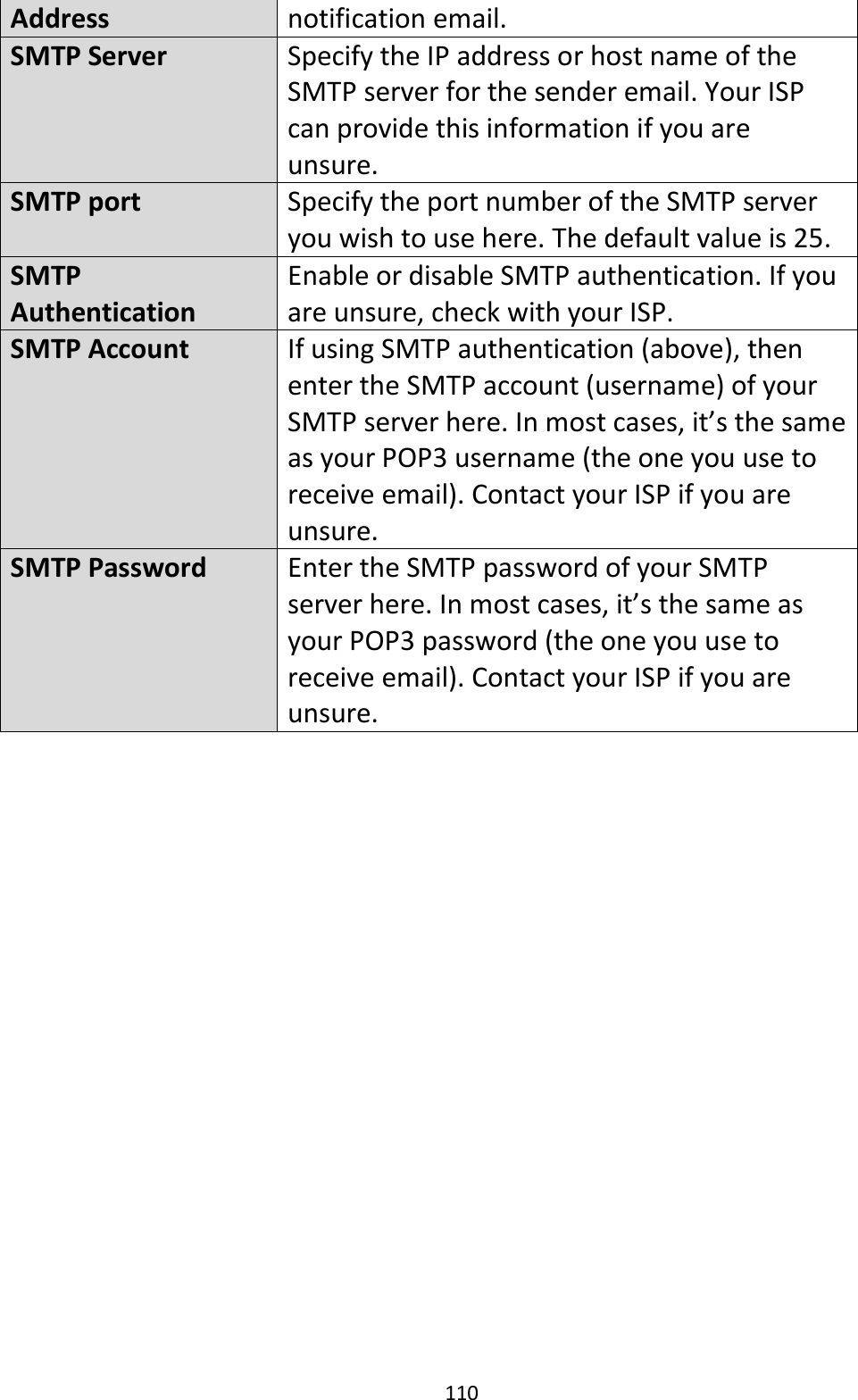 110  Address notification email. SMTP Server Specify the IP address or host name of the SMTP server for the sender email. Your ISP can provide this information if you are unsure. SMTP port Specify the port number of the SMTP server you wish to use here. The default value is 25. SMTP Authentication Enable or disable SMTP authentication. If you are unsure, check with your ISP. SMTP Account If using SMTP authentication (above), then enter the SMTP account (username) of your SMTP server here. In most cases, it’s the same as your POP3 username (the one you use to receive email). Contact your ISP if you are unsure. SMTP Password Enter the SMTP password of your SMTP server here. In most cases, it’s the same as your POP3 password (the one you use to receive email). Contact your ISP if you are unsure.  