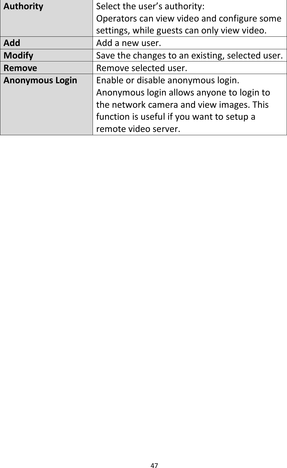 47  Authority Select the user’s authority:  Operators can view video and configure some settings, while guests can only view video. Add Add a new user. Modify Save the changes to an existing, selected user. Remove  Remove selected user. Anonymous Login Enable or disable anonymous login. Anonymous login allows anyone to login to the network camera and view images. This function is useful if you want to setup a remote video server.   