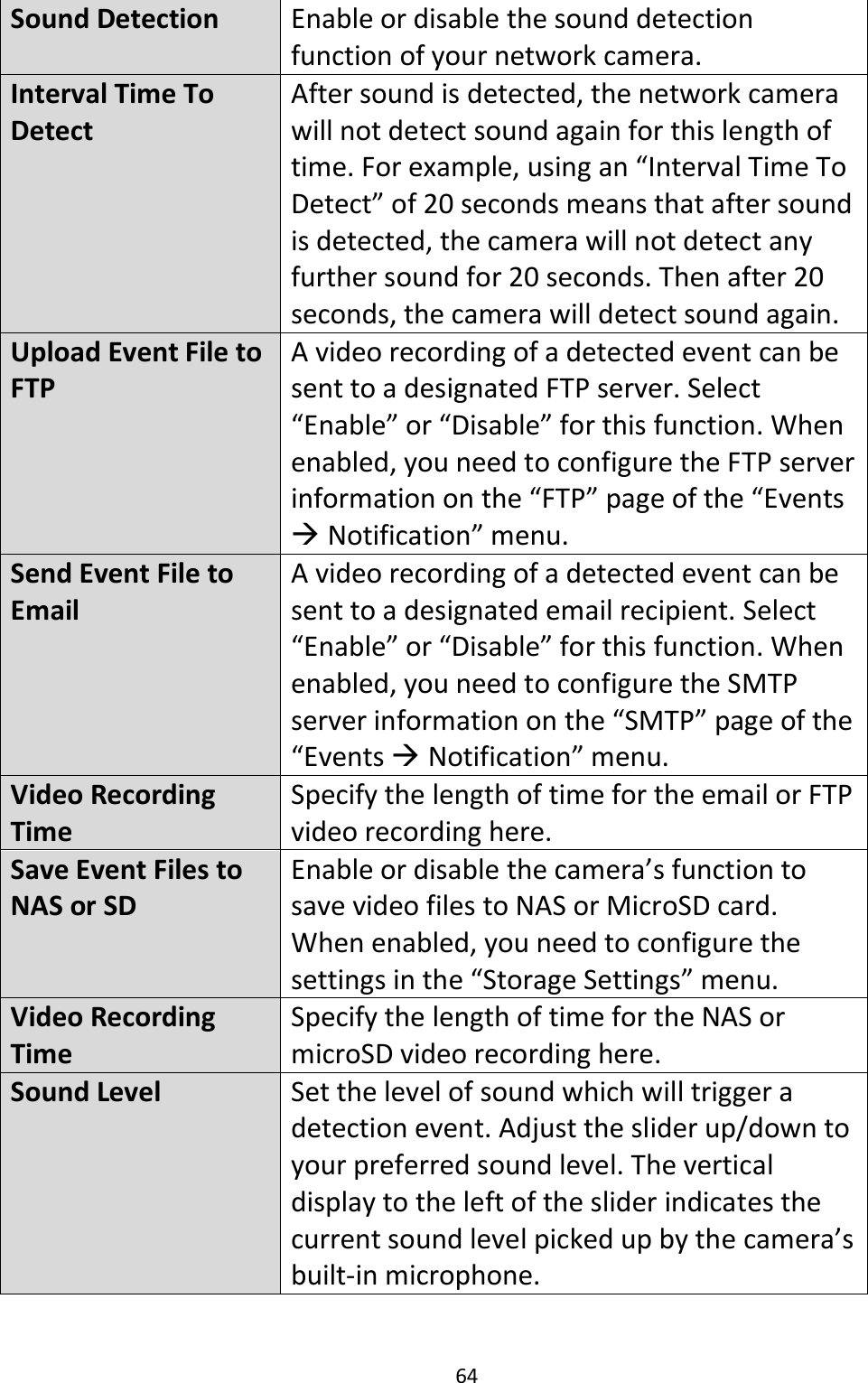 64   Sound Detection Enable or disable the sound detection function of your network camera. Interval Time To Detect After sound is detected, the network camera will not detect sound again for this length of time. For example, using an “Interval Time To Detect” of 20 seconds means that after sound is detected, the camera will not detect any further sound for 20 seconds. Then after 20 seconds, the camera will detect sound again. Upload Event File to FTP A video recording of a detected event can be sent to a designated FTP server. Select “Enable” or “Disable” for this function. When enabled, you need to configure the FTP server information on the “FTP” page of the “Events  Notification” menu. Send Event File to Email A video recording of a detected event can be sent to a designated email recipient. Select “Enable” or “Disable” for this function. When enabled, you need to configure the SMTP server information on the “SMTP” page of the “Events  Notification” menu. Video Recording Time Specify the length of time for the email or FTP video recording here. Save Event Files to NAS or SD Enable or disable the camera’s function to save video files to NAS or MicroSD card. When enabled, you need to configure the settings in the “Storage Settings” menu. Video Recording Time Specify the length of time for the NAS or microSD video recording here. Sound Level Set the level of sound which will trigger a detection event. Adjust the slider up/down to your preferred sound level. The vertical display to the left of the slider indicates the current sound level picked up by the camera’s built-in microphone.   