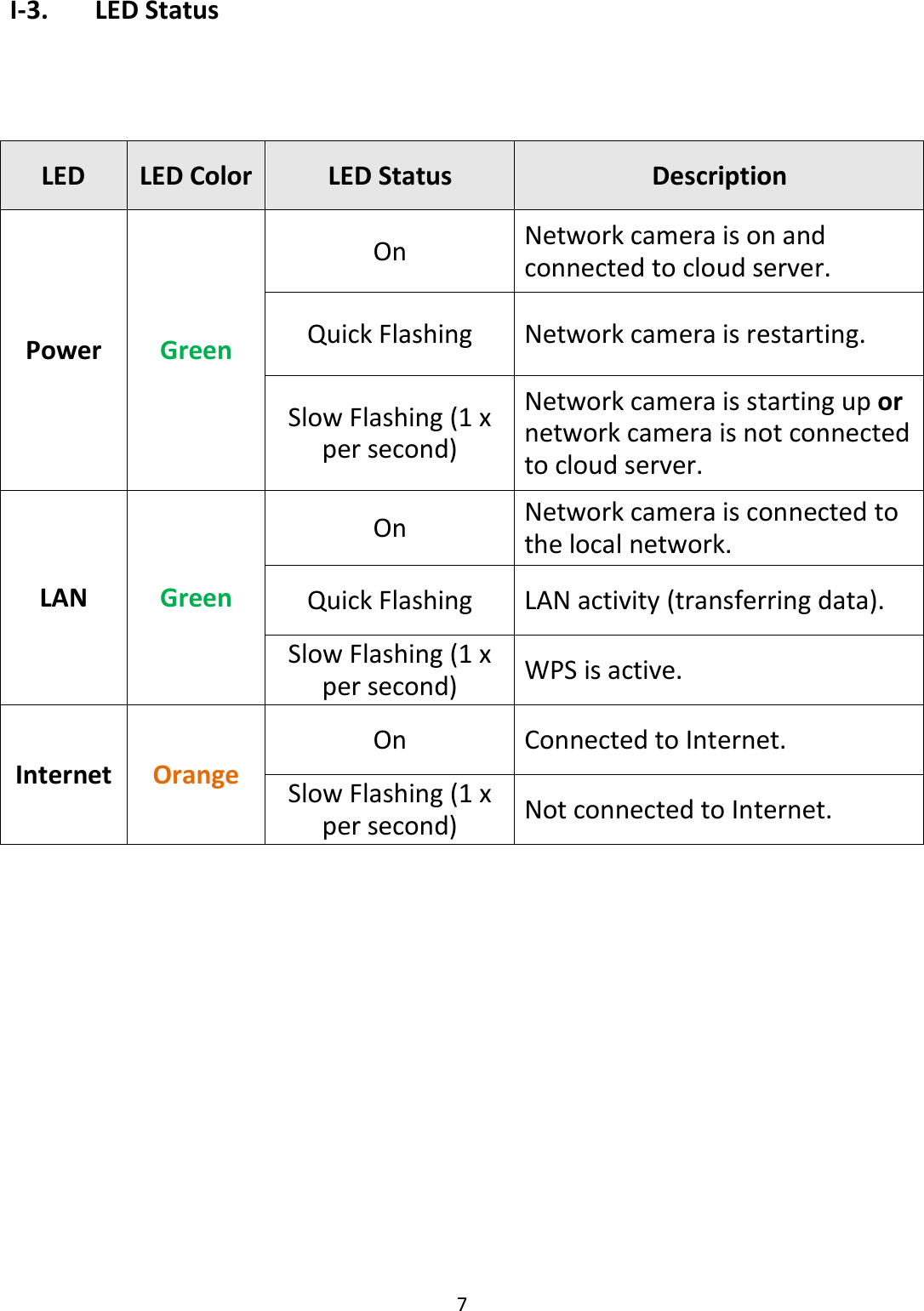 7  I-3.   LED Status   LED LED Color LED Status Description Power Green On Network camera is on and connected to cloud server. Quick Flashing Network camera is restarting. Slow Flashing (1 x per second) Network camera is starting up or network camera is not connected to cloud server. LAN Green On Network camera is connected to the local network. Quick Flashing LAN activity (transferring data). Slow Flashing (1 x per second) WPS is active. Internet Orange On Connected to Internet. Slow Flashing (1 x per second) Not connected to Internet. 