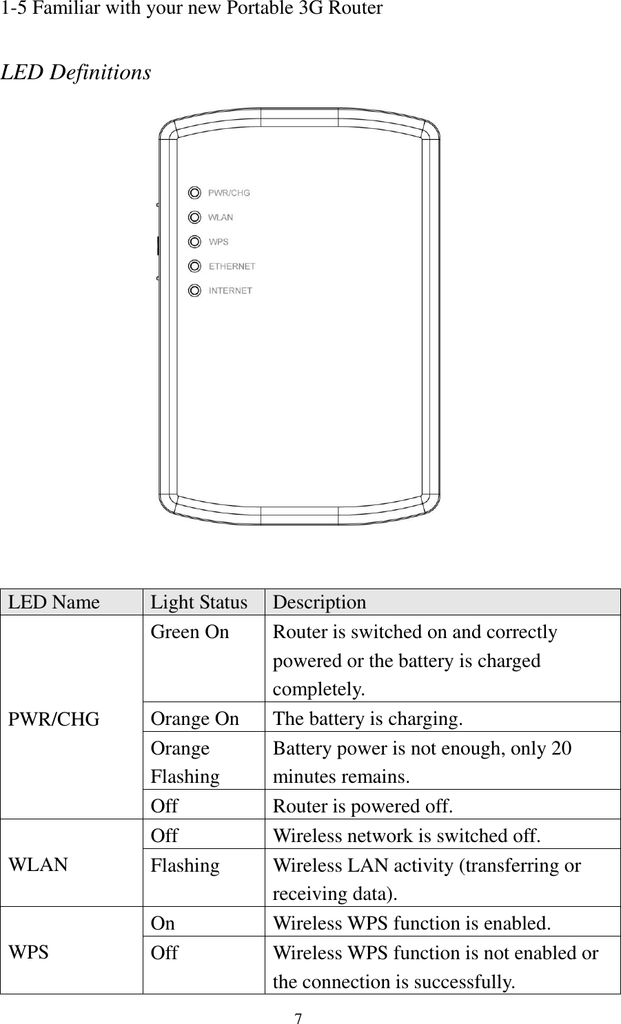 7 1-5 Familiar with your new Portable 3G Router  LED Definitions    LED Name Light Status Description PWR/CHG Green On Router is switched on and correctly powered or the battery is charged completely. Orange On The battery is charging. Orange Flashing Battery power is not enough, only 20 minutes remains. Off Router is powered off. WLAN Off Wireless network is switched off. Flashing Wireless LAN activity (transferring or receiving data). WPS On Wireless WPS function is enabled. Off Wireless WPS function is not enabled or the connection is successfully. 