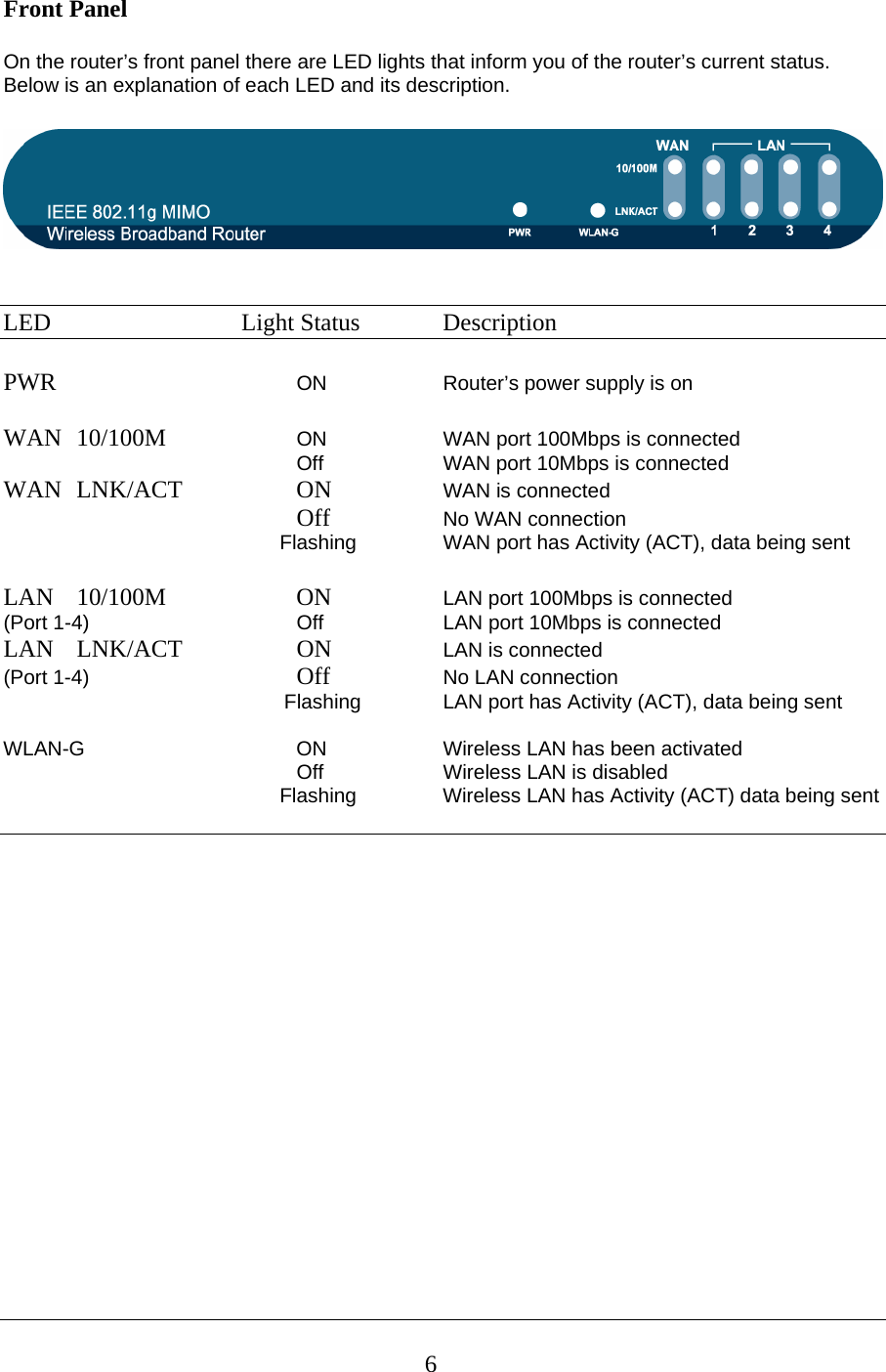 Front Panel  On the router’s front panel there are LED lights that inform you of the router’s current status. Below is an explanation of each LED and its description.     LED             Light Status   Description  PWR    ON    Router’s power supply is on  WAN  10/100M              ON    WAN port 100Mbps is connected                   Off    WAN port 10Mbps is connected WAN  LNK/ACT              ON    WAN is connected     Off    No WAN connection                 Flashing               WAN port has Activity (ACT), data being sent  LAN   10/100M    ON    LAN port 100Mbps is connected  (Port 1-4)                Off    LAN port 10Mbps is connected LAN  LNK/ACT              ON   LAN is connected (Port 1-4)      Off   No LAN connection Flashing              LAN port has Activity (ACT), data being sent  WLAN-G      ON    Wireless LAN has been activated     Off  Wireless LAN is disabled                 Flashing    Wireless LAN has Activity (ACT) data being sent                   6