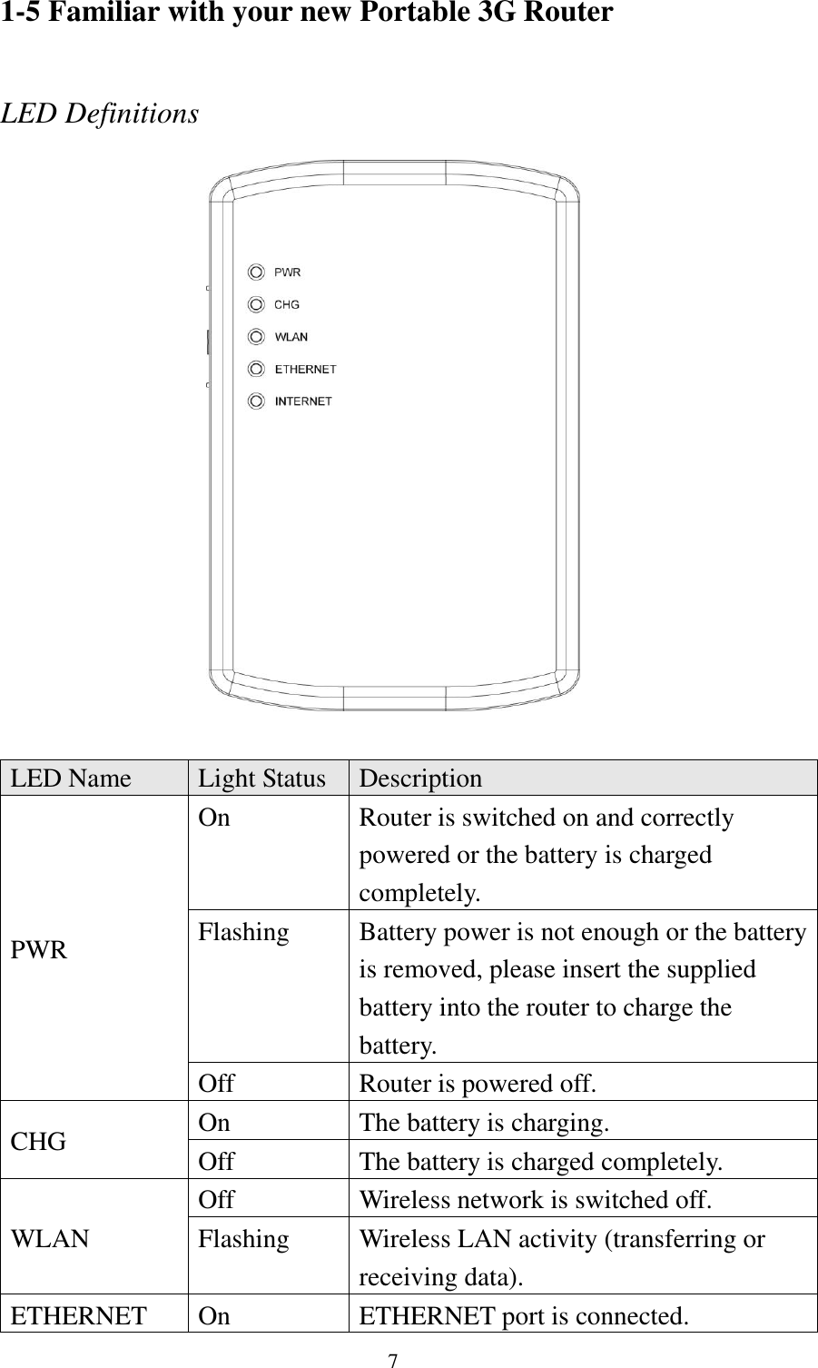  7 1-5 Familiar with your new Portable 3G Router  LED Definitions   LED Name Light Status Description PWR On Router is switched on and correctly powered or the battery is charged completely. Flashing Battery power is not enough or the battery is removed, please insert the supplied battery into the router to charge the battery. Off Router is powered off. CHG On The battery is charging. Off The battery is charged completely. WLAN Off Wireless network is switched off. Flashing Wireless LAN activity (transferring or receiving data). ETHERNET On ETHERNET port is connected. 