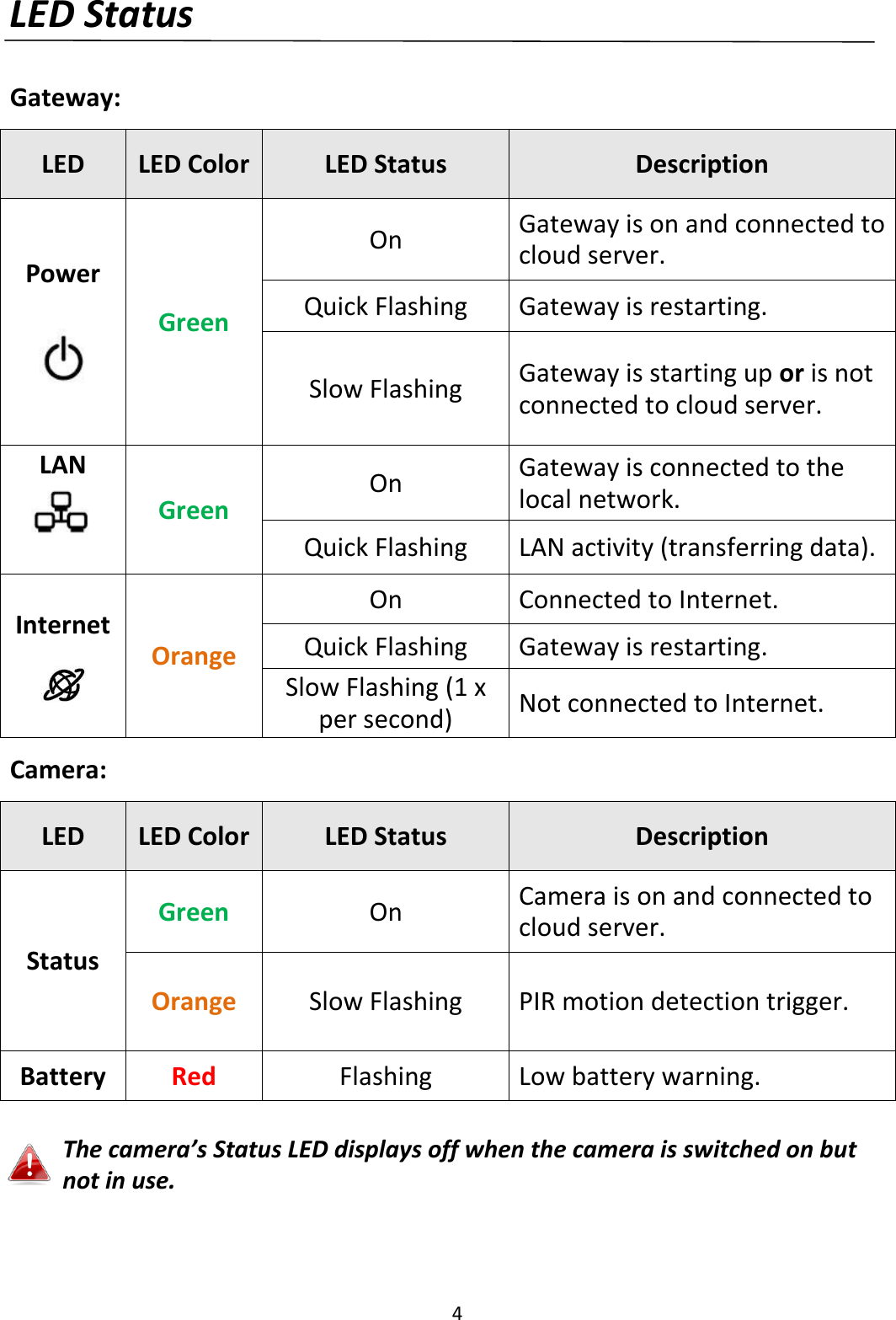 4  LED Status  Gateway: LED LED Color LED Status Description Power Green On Gateway is on and connected to cloud server. Quick Flashing Gateway is restarting. Slow Flashing Gateway is starting up or is not connected to cloud server. LAN  Green On Gateway is connected to the local network. Quick Flashing LAN activity (transferring data). Internet Orange On Connected to Internet. Quick Flashing Gateway is restarting. Slow Flashing (1 x per second) Not connected to Internet. Camera: LED LED Color LED Status Description Status Green On Camera is on and connected to cloud server. Orange Slow Flashing PIR motion detection trigger. Battery Red Flashing Low battery warning.  The camera’s Status LED displays off when the camera is switched on but not in use.  