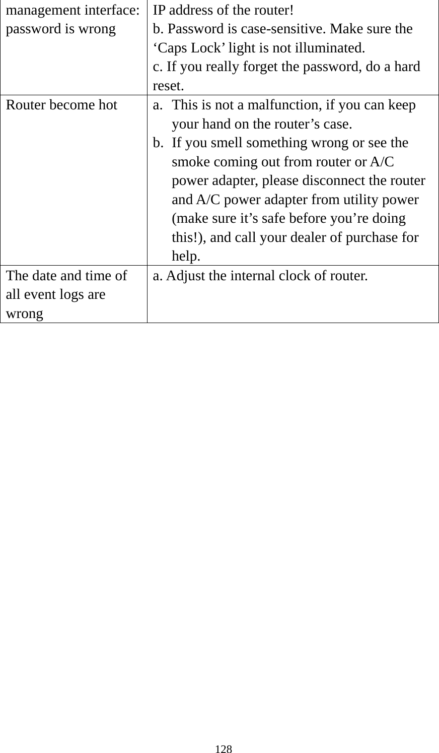 128 management interface: password is wrong IP address of the router! b. Password is case-sensitive. Make sure the ‘Caps Lock’ light is not illuminated. c. If you really forget the password, do a hard reset. Router become hot  a. This is not a malfunction, if you can keep your hand on the router’s case. b. If you smell something wrong or see the smoke coming out from router or A/C power adapter, please disconnect the router and A/C power adapter from utility power (make sure it’s safe before you’re doing this!), and call your dealer of purchase for help. The date and time of all event logs are wrong a. Adjust the internal clock of router.   