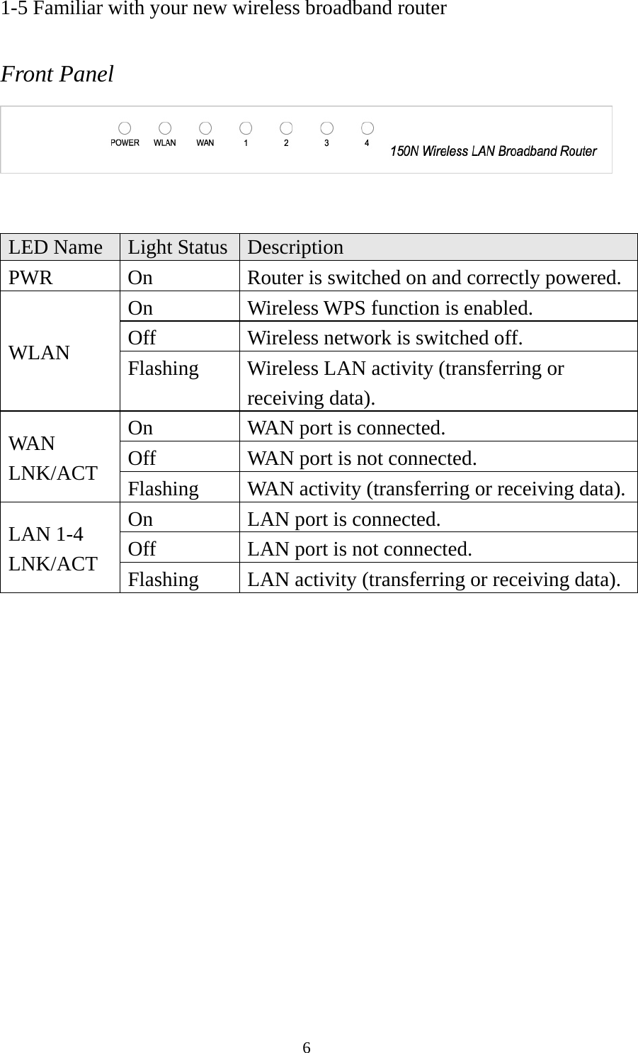 6 1-5 Familiar with your new wireless broadband router  Front Panel    LED Name  Light Status  Description PWR  On  Router is switched on and correctly powered. WLAN On  Wireless WPS function is enabled. Off  Wireless network is switched off. Flashing  Wireless LAN activity (transferring or receiving data). WAN LNK/ACT On  WAN port is connected. Off  WAN port is not connected. Flashing  WAN activity (transferring or receiving data).LAN 1-4 LNK/ACT On  LAN port is connected. Off  LAN port is not connected. Flashing  LAN activity (transferring or receiving data).  