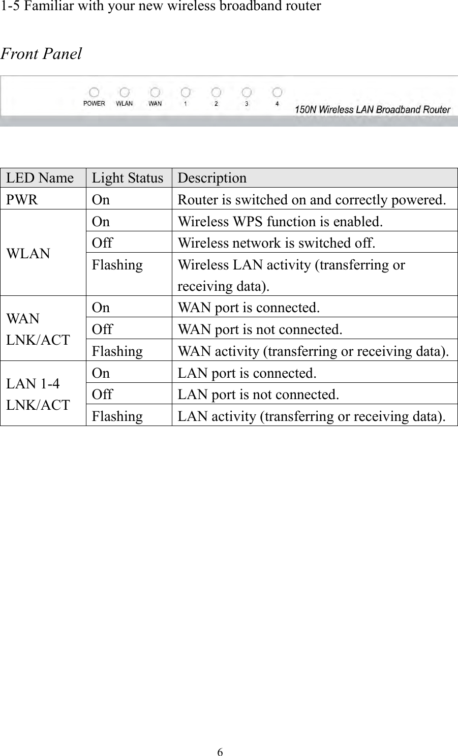  6 1-5 Familiar with your new wireless broadband router  Front Panel    LED Name Light Status Description PWR On Router is switched on and correctly powered. WLAN On Wireless WPS function is enabled. Off Wireless network is switched off. Flashing Wireless LAN activity (transferring or receiving data). WAN LNK/ACT On WAN port is connected. Off WAN port is not connected. Flashing WAN activity (transferring or receiving data). LAN 1-4 LNK/ACT On LAN port is connected. Off LAN port is not connected. Flashing LAN activity (transferring or receiving data).  