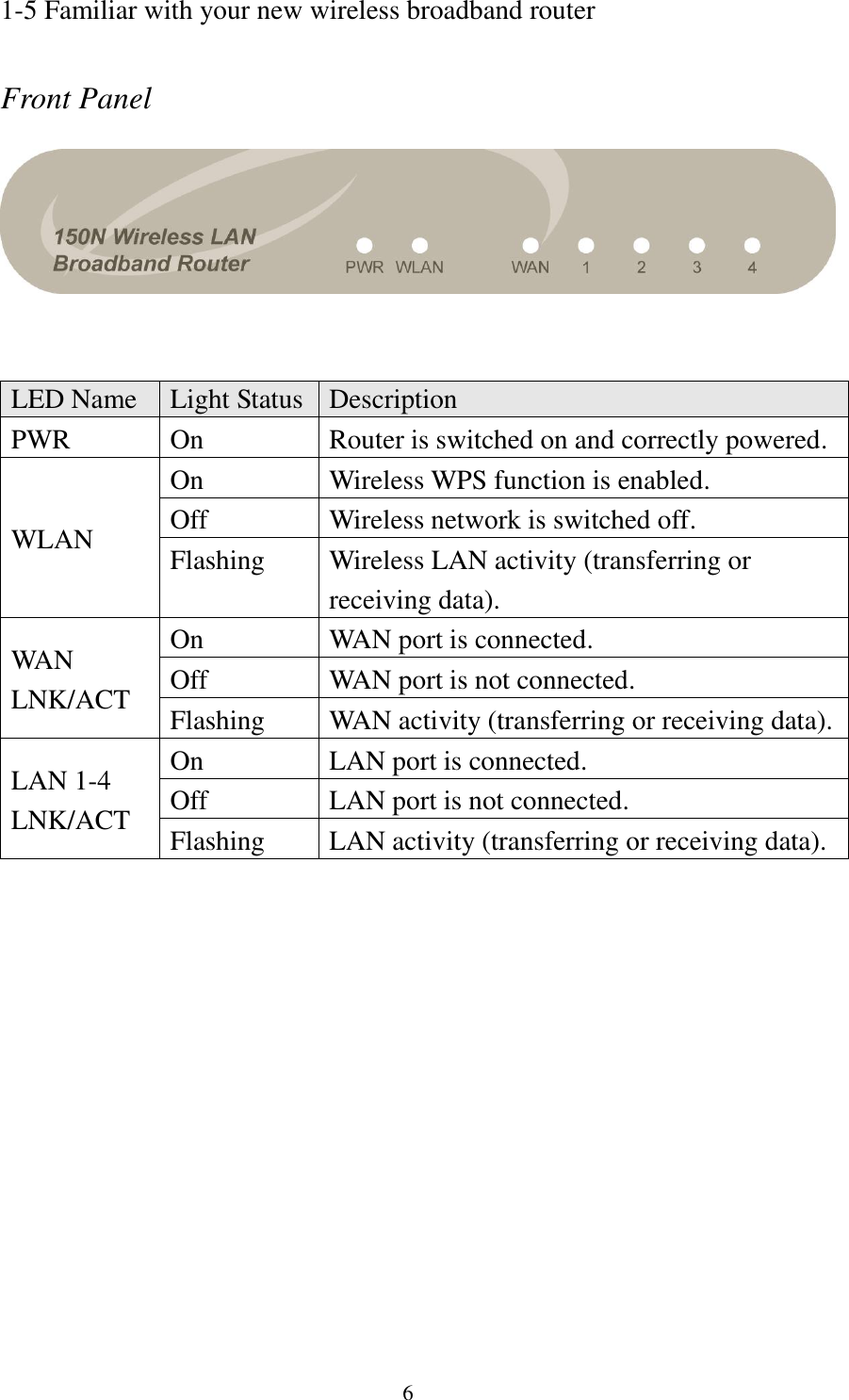 6 1-5 Familiar with your new wireless broadband router  Front Panel    LED Name Light Status Description PWR On Router is switched on and correctly powered. WLAN On Wireless WPS function is enabled. Off Wireless network is switched off. Flashing Wireless LAN activity (transferring or receiving data). WAN LNK/ACT On WAN port is connected. Off WAN port is not connected. Flashing WAN activity (transferring or receiving data). LAN 1-4 LNK/ACT On LAN port is connected. Off LAN port is not connected. Flashing LAN activity (transferring or receiving data).  