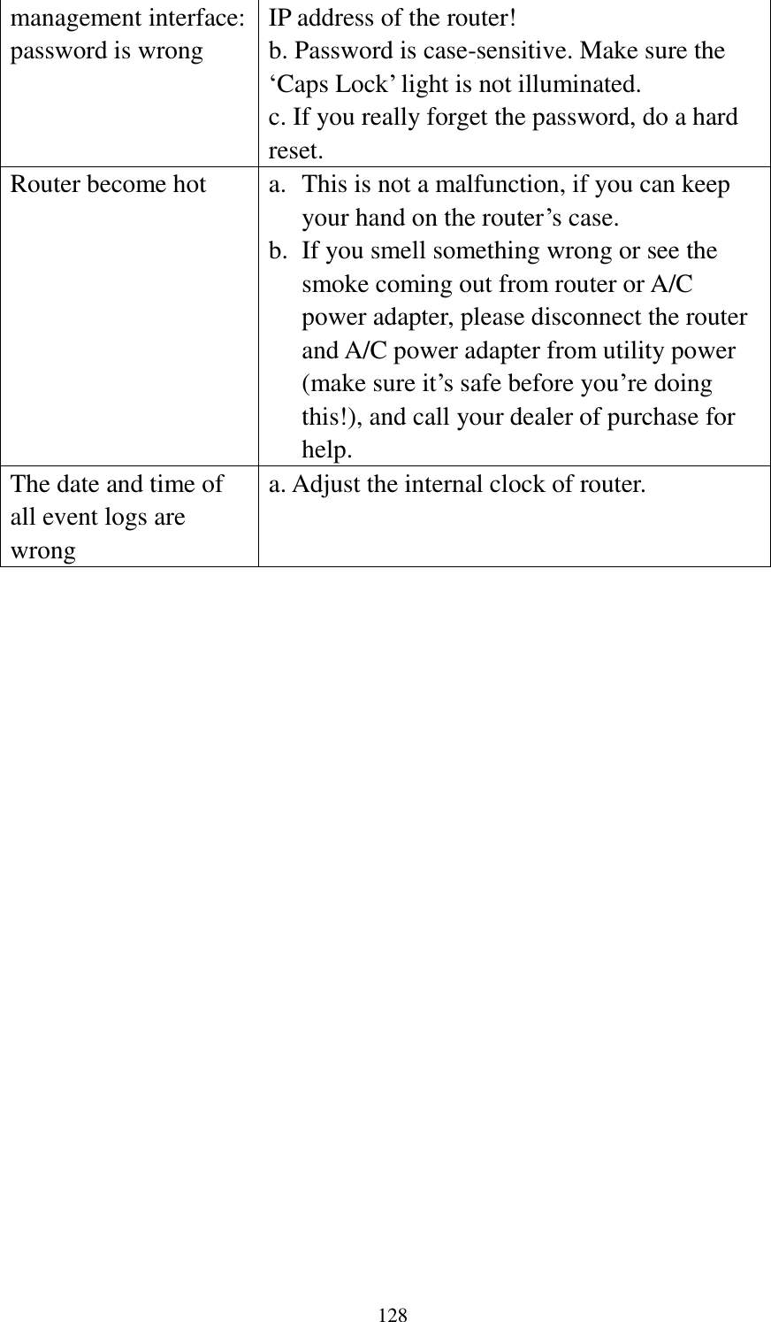  128 management interface: password is wrong IP address of the router! b. Password is case-sensitive. Make sure the „Caps Lock‟ light is not illuminated. c. If you really forget the password, do a hard reset. Router become hot a. This is not a malfunction, if you can keep your hand on the router‟s case. b. If you smell something wrong or see the smoke coming out from router or A/C power adapter, please disconnect the router and A/C power adapter from utility power (make sure it‟s safe before you‟re doing this!), and call your dealer of purchase for help. The date and time of all event logs are wrong a. Adjust the internal clock of router.   