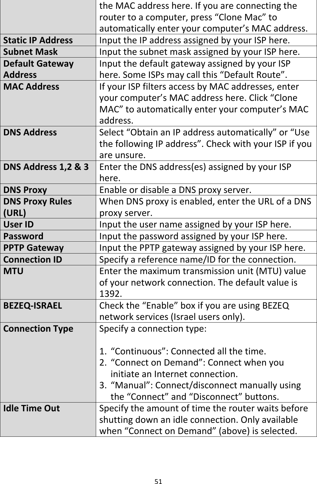 51 the MAC address here. If you are connecting the router to a computer, press “Clone Mac” to automatically enter your computer’s MAC address. Static IP Address Input the IP address assigned by your ISP here. Subnet Mask Input the subnet mask assigned by your ISP here. Default Gateway Address Input the default gateway assigned by your ISP here. Some ISPs may call this “Default Route”. MAC Address If your ISP filters access by MAC addresses, enter your computer’s MAC address here. Click “Clone MAC” to automatically enter your computer’s MAC address. DNS Address Select “Obtain an IP address automatically” or “Use the following IP address”. Check with your ISP if you are unsure. DNS Address 1,2 &amp; 3 Enter the DNS address(es) assigned by your ISP here. DNS Proxy Enable or disable a DNS proxy server. DNS Proxy Rules (URL) When DNS proxy is enabled, enter the URL of a DNS proxy server. User ID Input the user name assigned by your ISP here. Password Input the password assigned by your ISP here. PPTP Gateway Input the PPTP gateway assigned by your ISP here. Connection ID Specify a reference name/ID for the connection. MTU Enter the maximum transmission unit (MTU) value of your network connection. The default value is 1392. BEZEQ-ISRAEL Check the “Enable” box if you are using BEZEQ network services (Israel users only). Connection Type Specify a connection type:  1. “Continuous”: Connected all the time. 2. “Connect on Demand”: Connect when you initiate an Internet connection. 3. “Manual”: Connect/disconnect manually using the “Connect” and “Disconnect” buttons. Idle Time Out Specify the amount of time the router waits before shutting down an idle connection. Only available when “Connect on Demand” (above) is selected.    