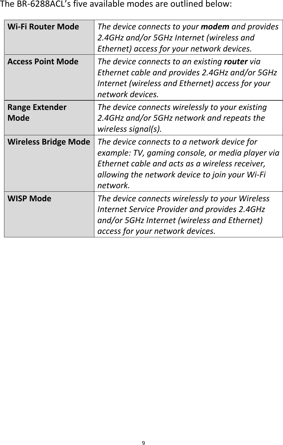 9   The BR-6288ACL’s five available modes are outlined below:  Wi-Fi Router Mode The device connects to your modem and provides 2.4GHz and/or 5GHz Internet (wireless and Ethernet) access for your network devices. Access Point Mode The device connects to an existing router via Ethernet cable and provides 2.4GHz and/or 5GHz Internet (wireless and Ethernet) access for your network devices. Range Extender Mode The device connects wirelessly to your existing 2.4GHz and/or 5GHz network and repeats the wireless signal(s). Wireless Bridge Mode The device connects to a network device for example: TV, gaming console, or media player via Ethernet cable and acts as a wireless receiver, allowing the network device to join your Wi-Fi network. WISP Mode The device connects wirelessly to your Wireless Internet Service Provider and provides 2.4GHz and/or 5GHz Internet (wireless and Ethernet) access for your network devices.  