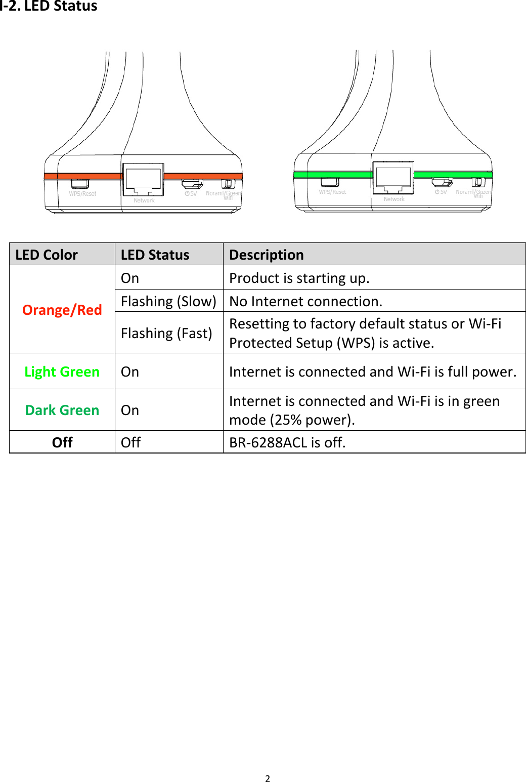 2  I-2. LED Status        LED Color LED Status Description Orange/Red On Product is starting up. Flashing (Slow) No Internet connection.   Flashing (Fast) Resetting to factory default status or Wi-Fi Protected Setup (WPS) is active. Light Green On Internet is connected and Wi-Fi is full power. Dark Green On Internet is connected and Wi-Fi is in green mode (25% power). Off Off BR-6288ACL is off.    