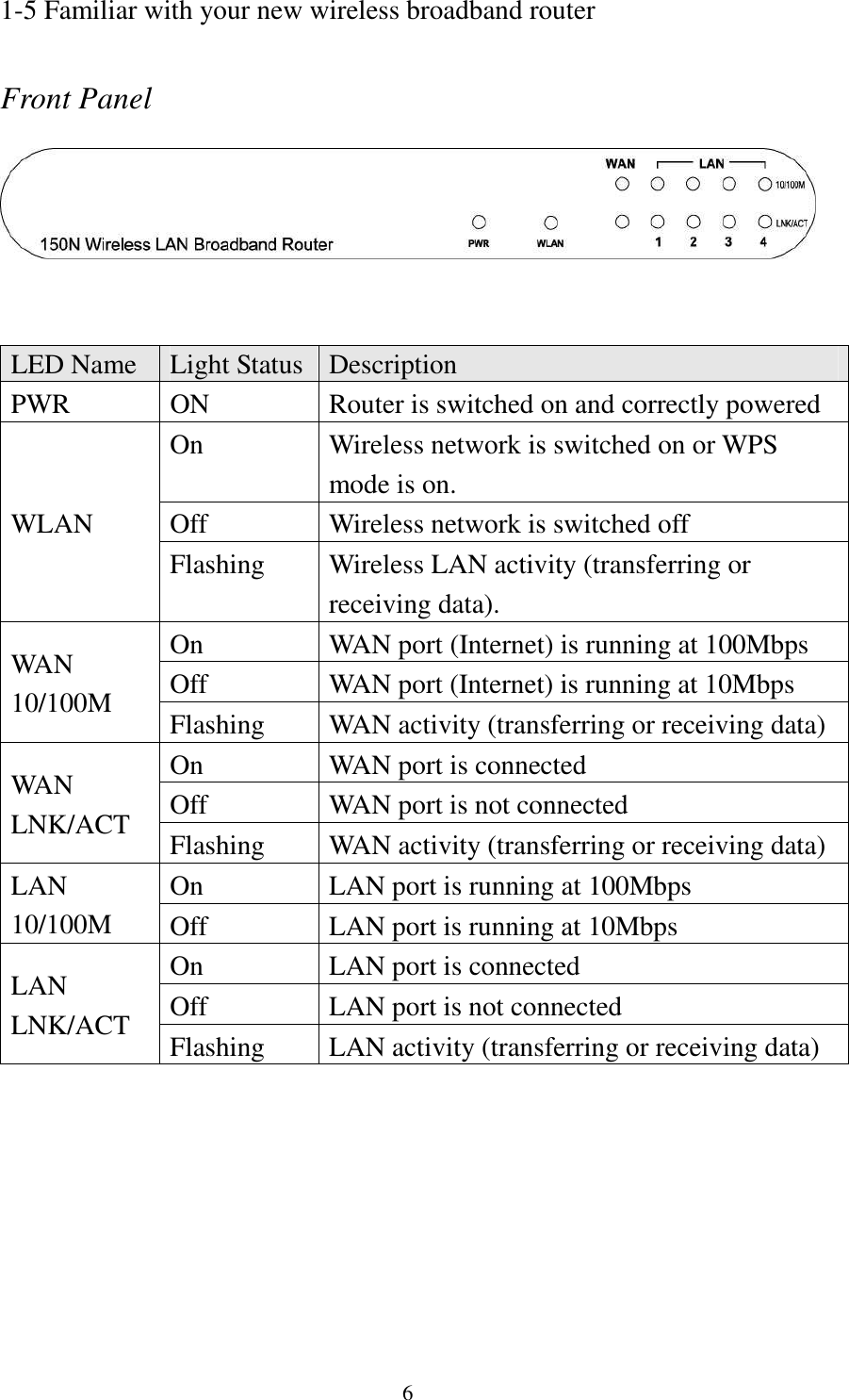 6 1-5 Familiar with your new wireless broadband router  Front Panel    LED Name  Light Status Description PWR  ON  Router is switched on and correctly powered On  Wireless network is switched on or WPS mode is on. Off  Wireless network is switched off WLAN Flashing  Wireless LAN activity (transferring or receiving data). On  WAN port (Internet) is running at 100Mbps Off  WAN port (Internet) is running at 10Mbps WAN 10/100M  Flashing  WAN activity (transferring or receiving data) On  WAN port is connected Off  WAN port is not connected WAN LNK/ACT  Flashing  WAN activity (transferring or receiving data) On  LAN port is running at 100Mbps LAN 10/100M  Off  LAN port is running at 10Mbps On  LAN port is connected Off  LAN port is not connected LAN LNK/ACT  Flashing  LAN activity (transferring or receiving data)  