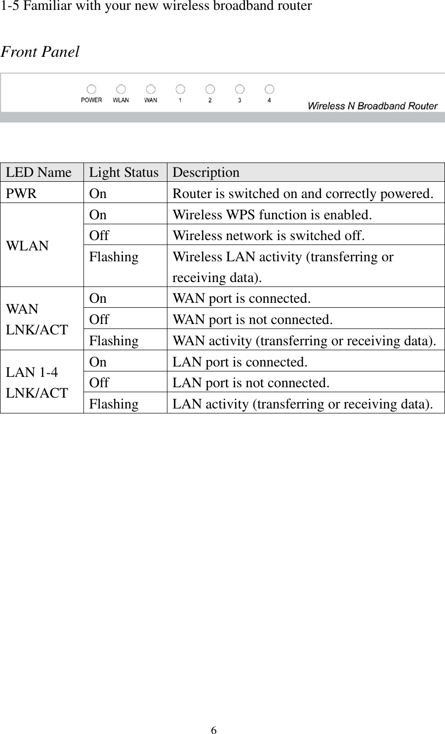 6 1-5 Familiar with your new wireless broadband router  Front Panel    LED Name Light Status Description PWR On Router is switched on and correctly powered. WLAN On Wireless WPS function is enabled. Off Wireless network is switched off. Flashing Wireless LAN activity (transferring or receiving data). WAN LNK/ACT On WAN port is connected. Off WAN port is not connected. Flashing WAN activity (transferring or receiving data). LAN 1-4 LNK/ACT On LAN port is connected. Off LAN port is not connected. Flashing LAN activity (transferring or receiving data).  