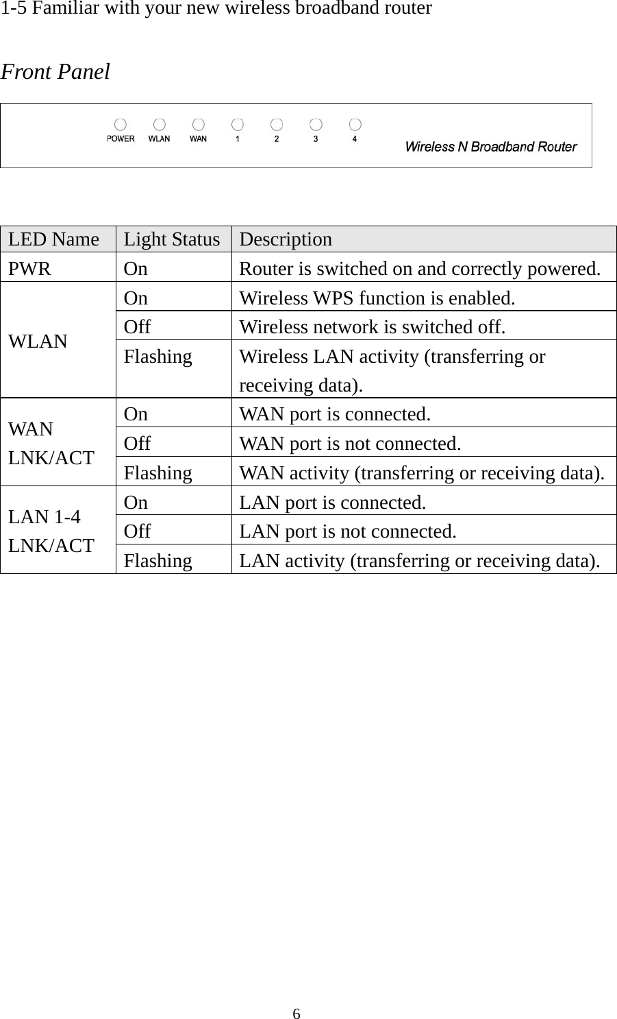 6 1-5 Familiar with your new wireless broadband router  Front Panel    LED Name  Light Status  Description PWR  On  Router is switched on and correctly powered. WLAN On  Wireless WPS function is enabled. Off  Wireless network is switched off. Flashing  Wireless LAN activity (transferring or receiving data). WAN LNK/ACT On  WAN port is connected. Off  WAN port is not connected. Flashing  WAN activity (transferring or receiving data).LAN 1-4 LNK/ACT On  LAN port is connected. Off  LAN port is not connected. Flashing  LAN activity (transferring or receiving data).  