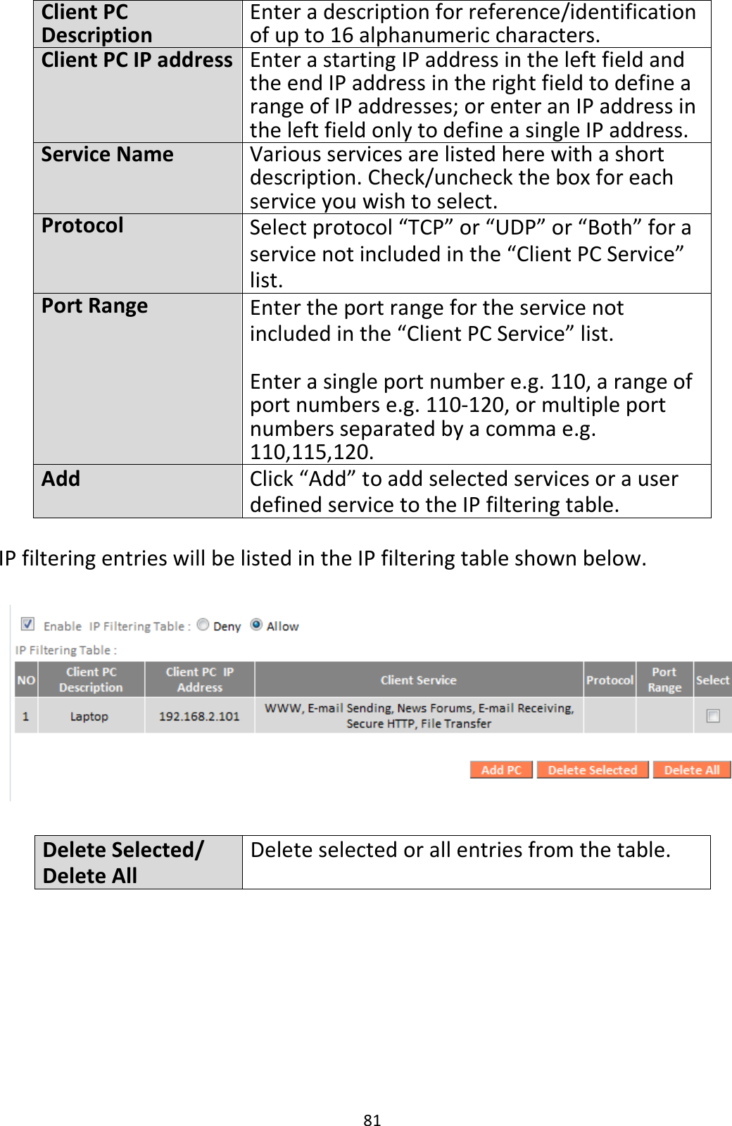 81 Client PC Description Enter a description for reference/identification of up to 16 alphanumeric characters. Client PC IP address Enter a starting IP address in the left field and the end IP address in the right field to define a range of IP addresses; or enter an IP address in the left field only to define a single IP address. Service Name Various services are listed here with a short description. Check/uncheck the box for each service you wish to select. Protocol Select protocol “TCP” or “UDP” or “Both” for a service not included in the “Client PC Service” list. Port Range Enter the port range for the service not included in the “Client PC Service” list.  Enter a single port number e.g. 110, a range of port numbers e.g. 110-120, or multiple port numbers separated by a comma e.g. 110,115,120. Add Click “Add” to add selected services or a user defined service to the IP filtering table.  IP filtering entries will be listed in the IP filtering table shown below.    Delete Selected/ Delete All Delete selected or all entries from the table.  