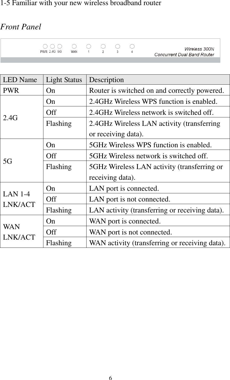 6 1-5 Familiar with your new wireless broadband router  Front Panel   LED Name Light Status Description PWR On Router is switched on and correctly powered. 2.4G On 2.4GHz Wireless WPS function is enabled. Off 2.4GHz Wireless network is switched off. Flashing 2.4GHz Wireless LAN activity (transferring or receiving data). 5G On 5GHz Wireless WPS function is enabled. Off 5GHz Wireless network is switched off. Flashing 5GHz Wireless LAN activity (transferring or receiving data). LAN 1-4 LNK/ACT On LAN port is connected. Off LAN port is not connected. Flashing LAN activity (transferring or receiving data). WAN LNK/ACT On WAN port is connected. Off WAN port is not connected. Flashing WAN activity (transferring or receiving data).  