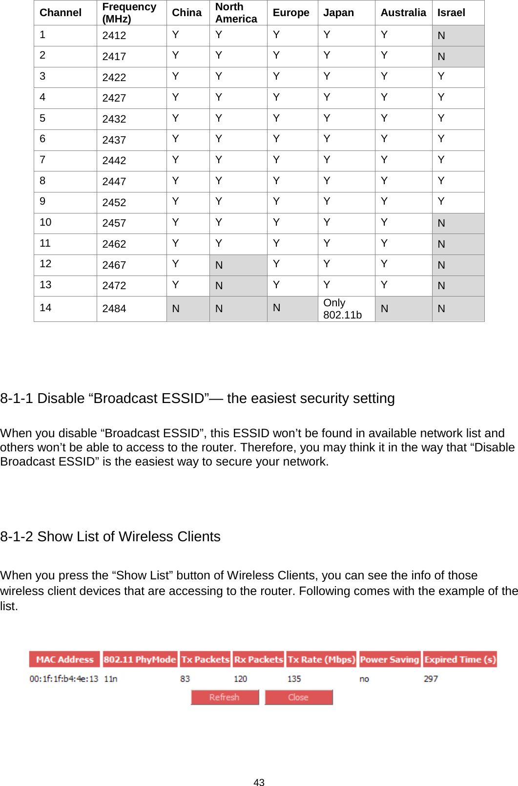 43  Channel Frequency (MHz) China North America Europe Japan Australia Israel 1  2412 Y  Y  Y  Y  Y  N 2  2417 Y  Y  Y  Y  Y  N 3  2422 Y  Y  Y  Y  Y  Y 4  2427 Y  Y  Y  Y  Y  Y 5  2432 Y  Y  Y  Y  Y  Y 6  2437 Y  Y  Y  Y  Y  Y 7  2442 Y  Y  Y  Y  Y  Y 8  2447 Y  Y  Y  Y  Y  Y 9  2452 Y  Y  Y  Y  Y  Y 10 2457 Y  Y  Y  Y  Y  N 11 2462 Y  Y  Y  Y  Y  N 12 2467 Y  N  Y  Y  Y  N 13 2472 Y  N  Y  Y  Y  N 14 2484 N  N  N Only 802.11b N  N   8-1-1 Disable “Broadcast ESSID”— the easiest security setting When you disable “Broadcast ESSID”, this ESSID won’t be found in available network list and others won’t be able to access to the router. Therefore, you may think it in the way that “Disable Broadcast ESSID” is the easiest way to secure your network.     8-1-2 Show List of Wireless Clients When you press the “Show List” button of Wireless Clients, you can see the info of those wireless client devices that are accessing to the router. Following comes with the example of the list.    