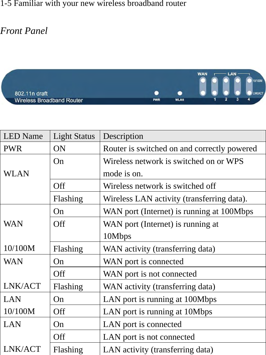 1-5 Familiar with your new wireless broadband router  Front Panel     LED Name  Light Status  Description PWR  ON  Router is switched on and correctly powered On  Wireless network is switched on or WPS mode is on. Off  Wireless network is switched off  WLAN  Flashing Wireless LAN activity (transferring data). On  WAN port (Internet) is running at 100Mbps Off  WAN port (Internet) is running at   10Mbps  WAN  10/100M  Flashing  WAN activity (transferring data) On  WAN port is connected Off  WAN port is not connected WAN   LNK/ACT  Flashing  WAN activity (transferring data) On  LAN port is running at 100Mbps LAN  10/100M  Off  LAN port is running at 10Mbps On  LAN port is connected Off  LAN port is not connected LAN  LNK/ACT  Flashing  LAN activity (transferring data)  