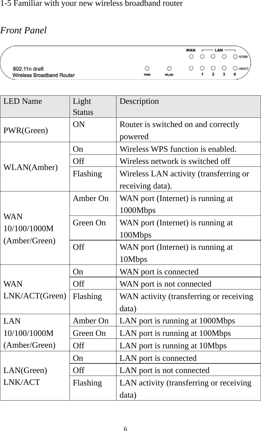 6 1-5 Familiar with your new wireless broadband router  Front Panel   LED Name  Light Status Description PWR(Green)  ON  Router is switched on and correctly powered On  Wireless WPS function is enabled. Off  Wireless network is switched off WLAN(Amber)  Flashing  Wireless LAN activity (transferring or receiving data). Amber On  WAN port (Internet) is running at 1000Mbps Green On  WAN port (Internet) is running at 100Mbps WAN 10/100/1000M (Amber/Green)  Off  WAN port (Internet) is running at 10Mbps On  WAN port is connected Off  WAN port is not connected WAN LNK/ACT(Green)  Flashing  WAN activity (transferring or receiving data) Amber On  LAN port is running at 1000Mbps Green On  LAN port is running at 100Mbps LAN 10/100/1000M (Amber/Green)  Off  LAN port is running at 10Mbps On  LAN port is connected Off  LAN port is not connected LAN(Green) LNK/ACT  Flashing  LAN activity (transferring or receiving data)  