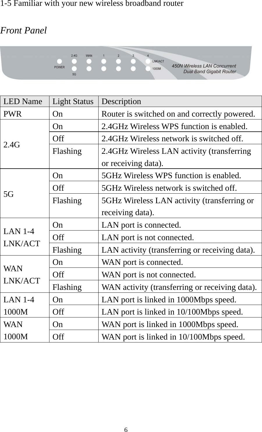 6 1-5 Familiar with your new wireless broadband router  Front Panel   LED Name  Light Status  Description PWR  On  Router is switched on and correctly powered. 2.4G On  2.4GHz Wireless WPS function is enabled. Off 2.4GHz Wireless network is switched off. Flashing 2.4GHz Wireless LAN activity (transferring or receiving data). 5G On  5GHz Wireless WPS function is enabled. Off  5GHz Wireless network is switched off. Flashing 5GHz Wireless LAN activity (transferring or receiving data). LAN 1-4 LNK/ACT On  LAN port is connected. Off  LAN port is not connected. Flashing  LAN activity (transferring or receiving data). WAN LNK/ACT On  WAN port is connected. Off  WAN port is not connected. Flashing  WAN activity (transferring or receiving data).LAN 1-4 1000M On  LAN port is linked in 1000Mbps speed. Off  LAN port is linked in 10/100Mbps speed. WAN 1000M On  WAN port is linked in 1000Mbps speed. Off  WAN port is linked in 10/100Mbps speed.  