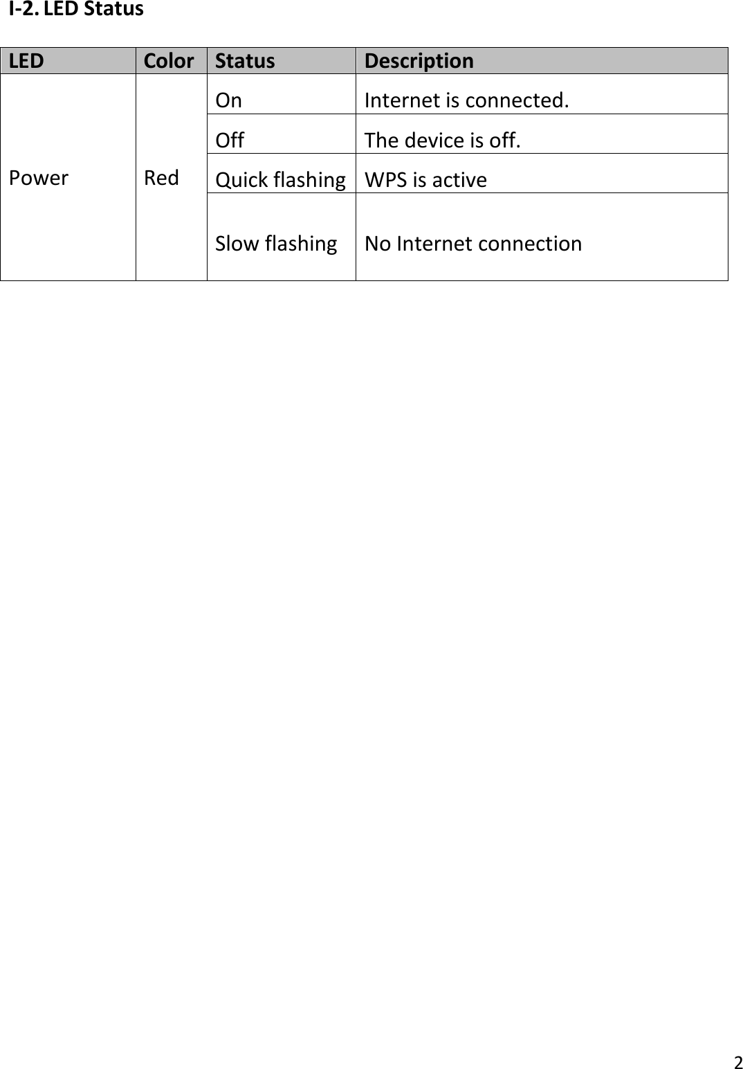 2  I-2. LED Status  LED Color Status Description Power    Red On Internet is connected. Off The device is off. Quick flashing WPS is active Slow flashing  No Internet connection    