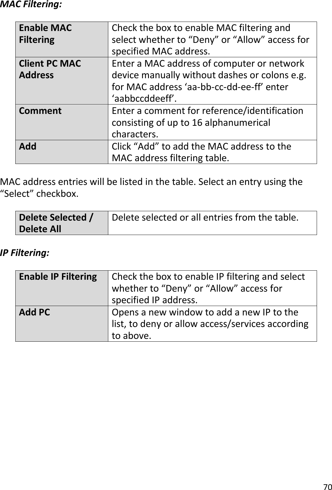 70  MAC Filtering:  Enable MAC Filtering Check the box to enable MAC filtering and select whether to “Deny” or “Allow” access for specified MAC address. Client PC MAC Address Enter a MAC address of computer or network device manually without dashes or colons e.g. for MAC address ‘aa-bb-cc-dd-ee-ff’ enter ‘aabbccddeeff’. Comment Enter a comment for reference/identification consisting of up to 16 alphanumerical characters. Add Click “Add” to add the MAC address to the MAC address filtering table.   MAC address entries will be listed in the table. Select an entry using the “Select” checkbox.  Delete Selected / Delete All Delete selected or all entries from the table.  IP Filtering:  Enable IP Filtering Check the box to enable IP filtering and select whether to “Deny” or “Allow” access for specified IP address. Add PC Opens a new window to add a new IP to the list, to deny or allow access/services according to above.  