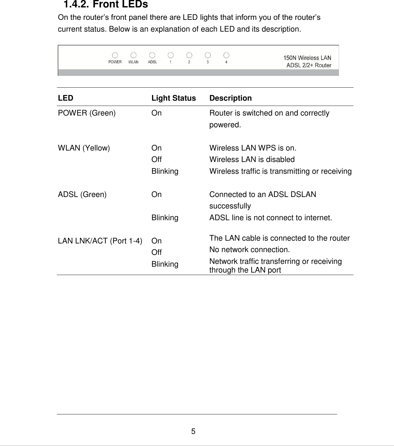   5 1.4.2. Front LEDs On the router‟s front panel there are LED lights that inform you of the router‟s current status. Below is an explanation of each LED and its description.    LED Light Status Description POWER (Green) On Router is switched on and correctly powered.   WLAN (Yellow) On Off Wireless LAN WPS is on. Wireless LAN is disabled Blinking Wireless traffic is transmitting or receiving   ADSL (Green) On Connected to an ADSL DSLAN successfully  Blinking ADSL line is not connect to internet.    LAN LNK/ACT (Port 1-4) On The LAN cable is connected to the router Off No network connection. Blinking Network traffic transferring or receiving through the LAN port 