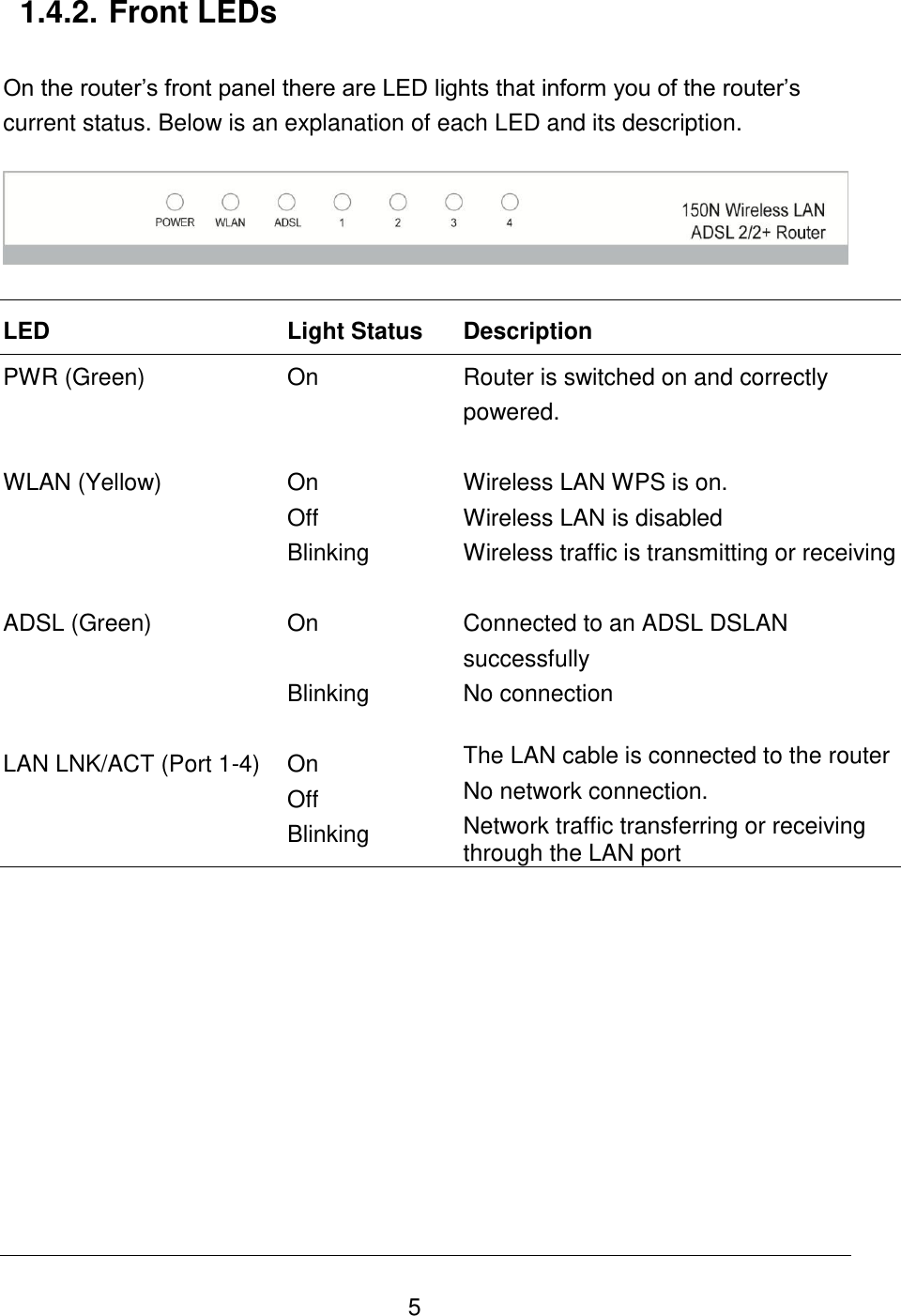   5 1.4.2. Front LEDs  On the router‟s front panel there are LED lights that inform you of the router‟s current status. Below is an explanation of each LED and its description.    LED Light Status Description PWR (Green) On Router is switched on and correctly powered.   WLAN (Yellow) On Off Wireless LAN WPS is on. Wireless LAN is disabled Blinking Wireless traffic is transmitting or receiving   ADSL (Green) On Connected to an ADSL DSLAN successfully  Blinking No connection    LAN LNK/ACT (Port 1-4) On The LAN cable is connected to the router Off No network connection. Blinking Network traffic transferring or receiving through the LAN port 