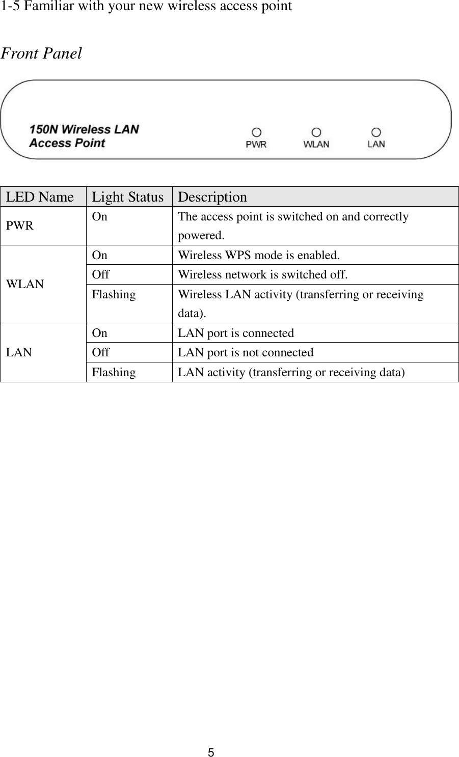 5 1-5 Familiar with your new wireless access point  Front Panel   LED Name Light Status Description PWR On The access point is switched on and correctly powered. WLAN On Wireless WPS mode is enabled. Off Wireless network is switched off. Flashing Wireless LAN activity (transferring or receiving data). LAN On LAN port is connected Off LAN port is not connected Flashing LAN activity (transferring or receiving data)      