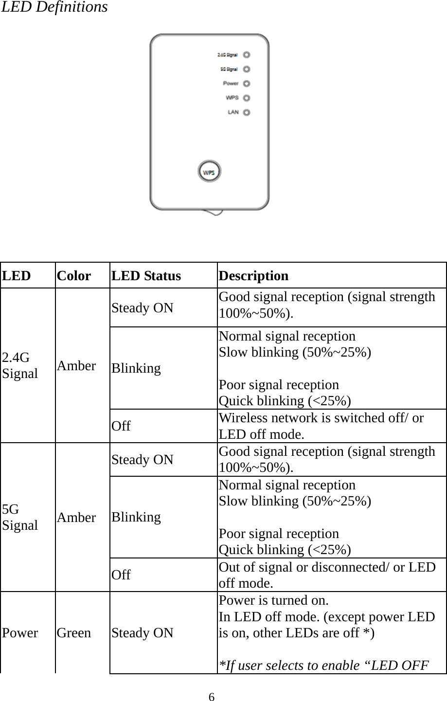 6  LED Definitions   LED Color LED Status  Description 2.4G Signal  Amber Steady ON  Good signal reception (signal strength 100%~50%). Blinking Normal signal reception Slow blinking (50%~25%)    Poor signal reception Quick blinking (&lt;25%) Off  Wireless network is switched off/ or LED off mode. 5G Signal  Amber Steady ON  Good signal reception (signal strength 100%~50%). Blinking Normal signal reception Slow blinking (50%~25%)    Poor signal reception Quick blinking (&lt;25%) Off  Out of signal or disconnected/ or LED off mode. Power Green Steady ON Power is turned on. In LED off mode. (except power LED is on, other LEDs are off *)  *If user selects to enable “LED OFF 