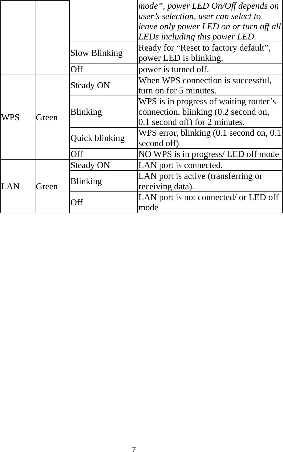 7  mode”, power LED On/Off depends on user’s selection, user can select to leave only power LED on or turn off all LEDs including this power LED.    Slow Blinking  Ready for “Reset to factory default”, power LED is blinking. Off  power is turned off. WPS Green Steady ON  When WPS connection is successful, turn on for 5 minutes. Blinking  WPS is in progress of waiting router’s connection, blinking (0.2 second on, 0.1 second off) for 2 minutes. Quick blinking  WPS error, blinking (0.1 second on, 0.1 second off) Off  NO WPS is in progress/ LED off modeLAN Green Steady ON  LAN port is connected. Blinking  LAN port is active (transferring or receiving data). Off  LAN port is not connected/ or LED off mode 