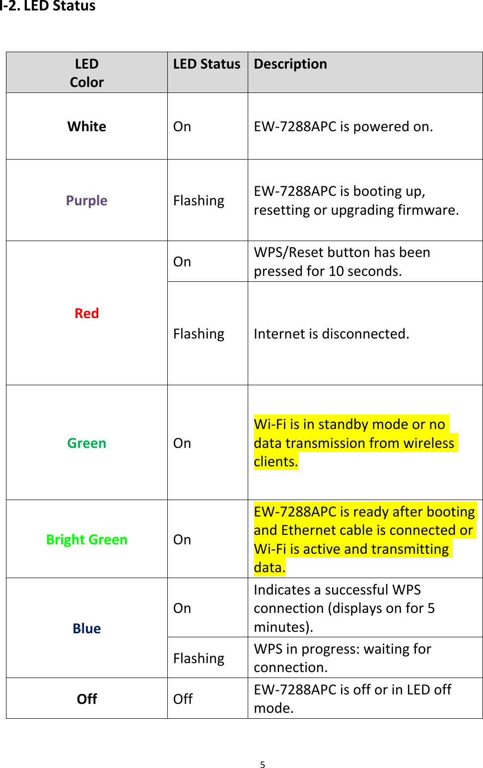 5  I-2. LED Status   LED Color LED Status Description White On EW-7288APC is powered on. Purple Flashing EW-7288APC is booting up, resetting or upgrading firmware. Red On WPS/Reset button has been pressed for 10 seconds.   Flashing Internet is disconnected. Green On Wi-Fi is in standby mode or no data transmission from wireless clients. Bright Green On EW-7288APC is ready after booting and Ethernet cable is connected or Wi-Fi is active and transmitting data. Blue On Indicates a successful WPS connection (displays on for 5 minutes). Flashing WPS in progress: waiting for connection. Off Off EW-7288APC is off or in LED off mode.  