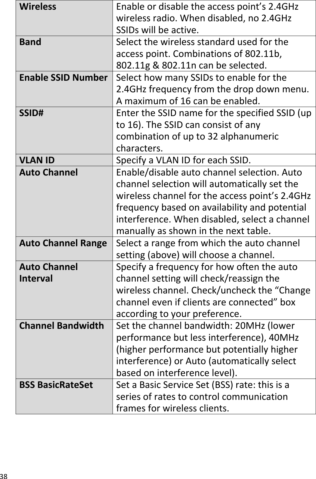 38WirelessEnableordisabletheaccesspoint’s2.4GHzwirelessradio.Whendisabled,no2.4GHzSSIDswillbeactive.BandSelectthewirelessstandardusedfortheaccesspoint.Combinationsof802.11b,802.11g&amp;802.11ncanbeselected.EnableSSIDNumberSelecthowmanySSIDstoenableforthe2.4GHzfrequencyfromthedropdownmenu.Amaximumof16canbeenabled.SSID#EntertheSSIDnameforthespecifiedSSID(upto16).TheSSIDcanconsistofanycombinationofupto32alphanumericcharacters.VLANIDSpecifyaVLANIDforeachSSID.AutoChannelEnable/disableautochannelselection.Autochannelselectionwillautomaticallysetthewirelesschannelfortheaccesspoint’s2.4GHzfrequencybasedonavailabilityandpotentialinterference.Whendisabled,selectachannelmanuallyasshowninthenexttable.AutoChannelRangeSelectarangefromwhichtheautochannelsetting(above)willchooseachannel.AutoChannelIntervalSpecifyafrequencyforhowoftentheautochannelsettingwillcheck/reassignthewirelesschannel.Check/uncheckthe“Changechannelevenifclientsareconnected”boxaccordingtoyourpreference.ChannelBandwidthSetthechannelbandwidth:20MHz(lowerperformancebutlessinterference),40MHz(higherperformancebutpotentiallyhigherinterference)orAuto(automaticallyselectbasedoninterferencelevel).BSSBasicRateSetSetaBasicServiceSet(BSS)rate:thisisaseriesofratestocontrolcommunicationframesforwirelessclients.