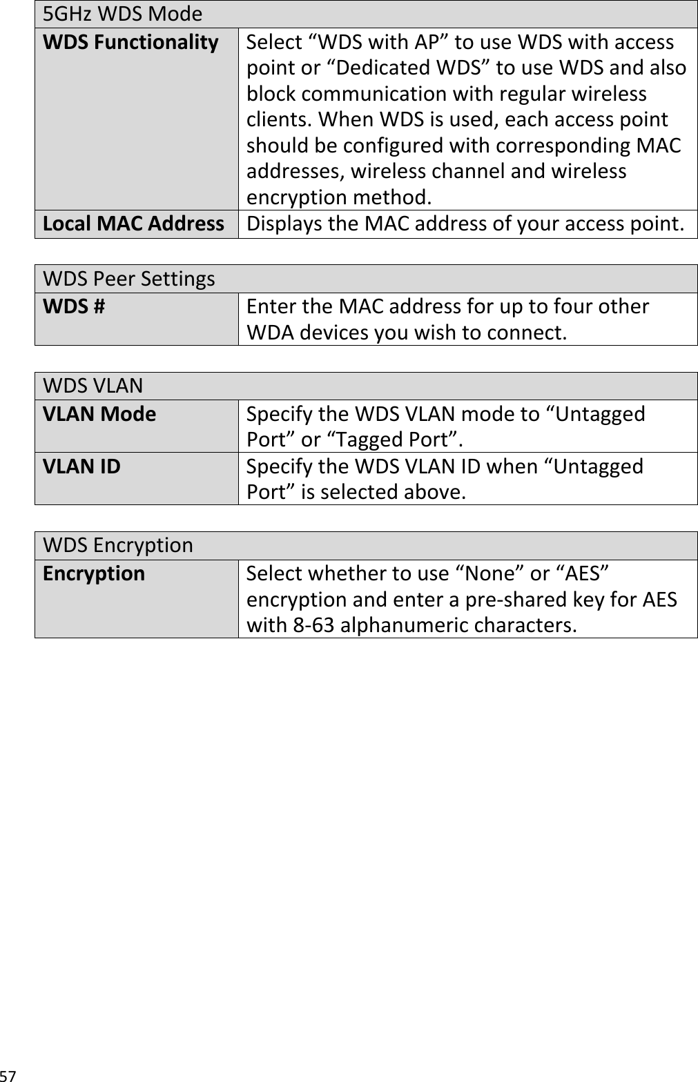 575GHzWDSModeWDSFunctionalitySelect“WDSwithAP”touseWDSwithaccesspointor“DedicatedWDS”touseWDSandalsoblockcommunicationwithregularwirelessclients.WhenWDSisused,eachaccesspointshouldbeconfiguredwithcorrespondingMACaddresses,wirelesschannelandwirelessencryptionmethod.LocalMACAddressDisplaystheMACaddressofyouraccesspoint.WDSPeerSettingsWDS#EntertheMACaddressforuptofourotherWDAdevicesyouwishtoconnect.WDSVLANVLANModeSpecifytheWDSVLANmode to“UntaggedPort” or“TaggedPort”.VLANIDSpecifytheWDSVLANID when“UntaggedPort” isselectedabove.WDSEncryptionEncryptionSelectwhethertouse“None”or“AES”encryptionandenterapre‐sharedkeyforAESwith8‐63alphanumericcharacters.