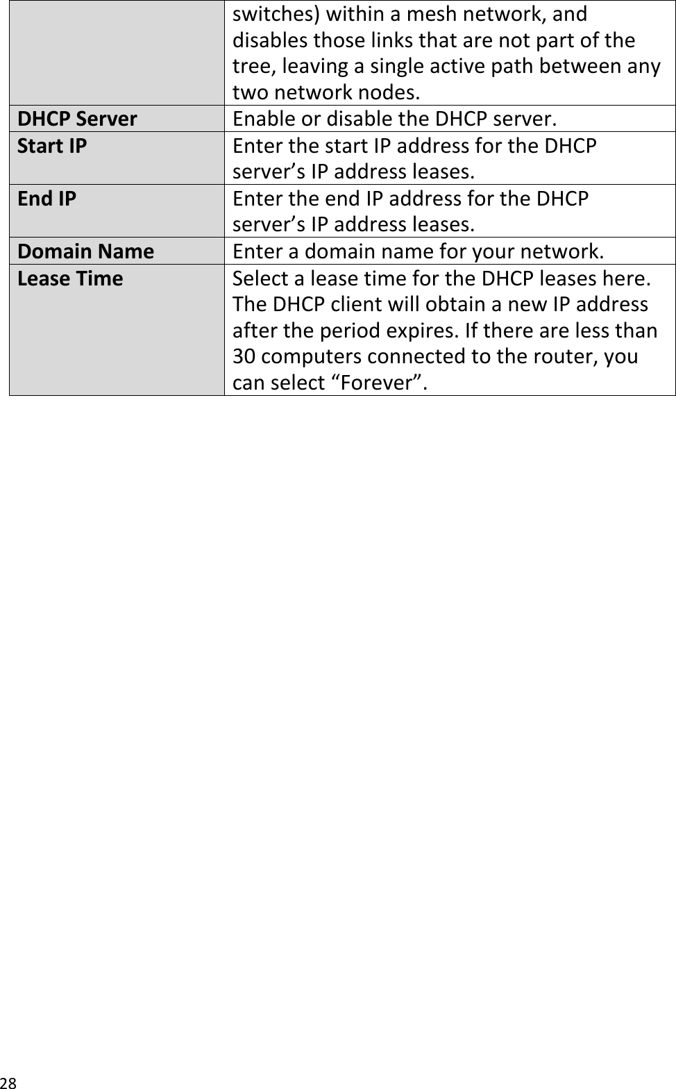 28  switches) within a mesh network, and disables those links that are not part of the tree, leaving a single active path between any two network nodes. DHCP Server Enable or disable the DHCP server. Start IP Enter the start IP address for the DHCP server’s IP address leases. End IP Enter the end IP address for the DHCP server’s IP address leases. Domain Name Enter a domain name for your network. Lease Time Select a lease time for the DHCP leases here. The DHCP client will obtain a new IP address after the period expires. If there are less than 30 computers connected to the router, you can select “Forever”.   