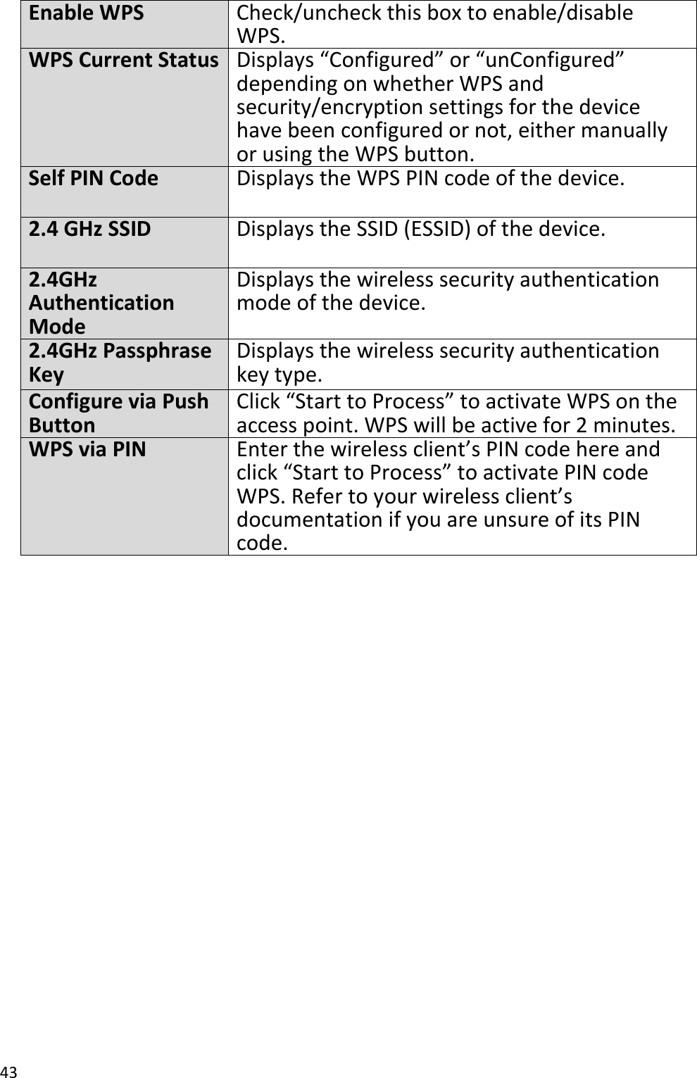 43   Enable WPS Check/uncheck this box to enable/disable WPS. WPS Current Status Displays “Configured” or “unConfigured” depending on whether WPS and security/encryption settings for the device have been configured or not, either manually or using the WPS button. Self PIN Code Displays the WPS PIN code of the device. 2.4 GHz SSID Displays the SSID (ESSID) of the device. 2.4GHz Authentication Mode Displays the wireless security authentication mode of the device. 2.4GHz Passphrase Key Displays the wireless security authentication key type. Configure via Push Button Click “Start to Process” to activate WPS on the access point. WPS will be active for 2 minutes. WPS via PIN Enter the wireless client’s PIN code here and click “Start to Process” to activate PIN code WPS. Refer to your wireless client’s documentation if you are unsure of its PIN code.  