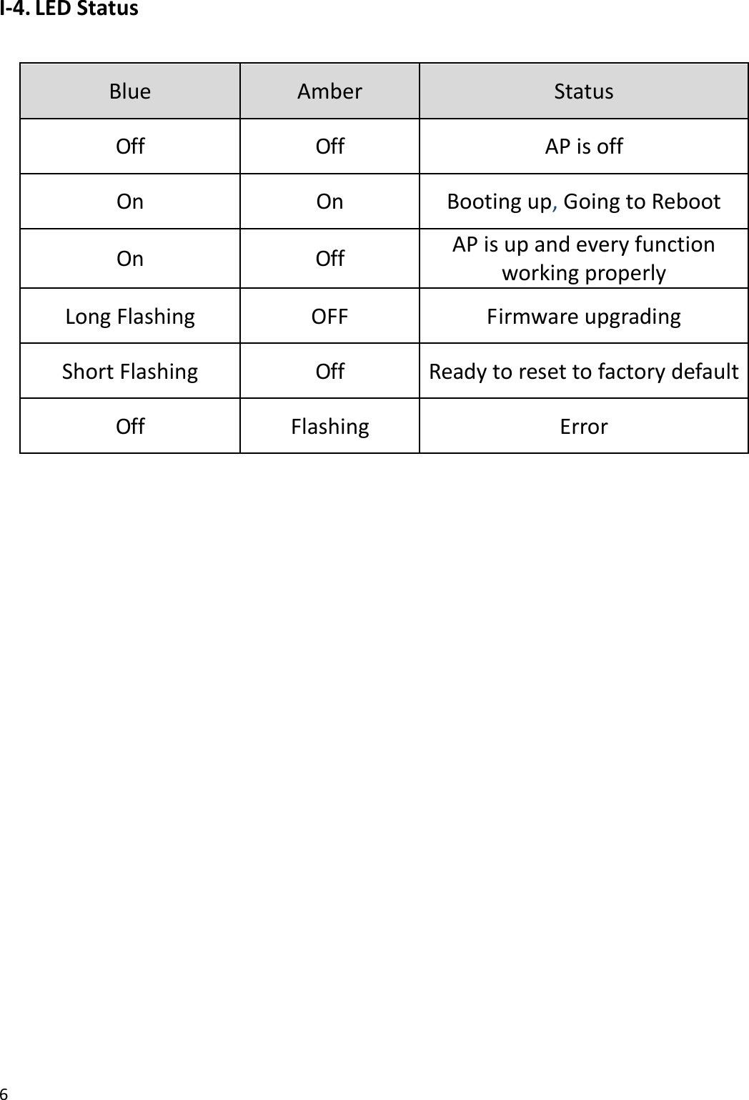 6  I-4. LED Status  Blue Amber Status Off Off AP is off On On Booting up, Going to Reboot On Off AP is up and every function working properly Long Flashing OFF Firmware upgrading Short Flashing Off Ready to reset to factory default Off Flashing Error   