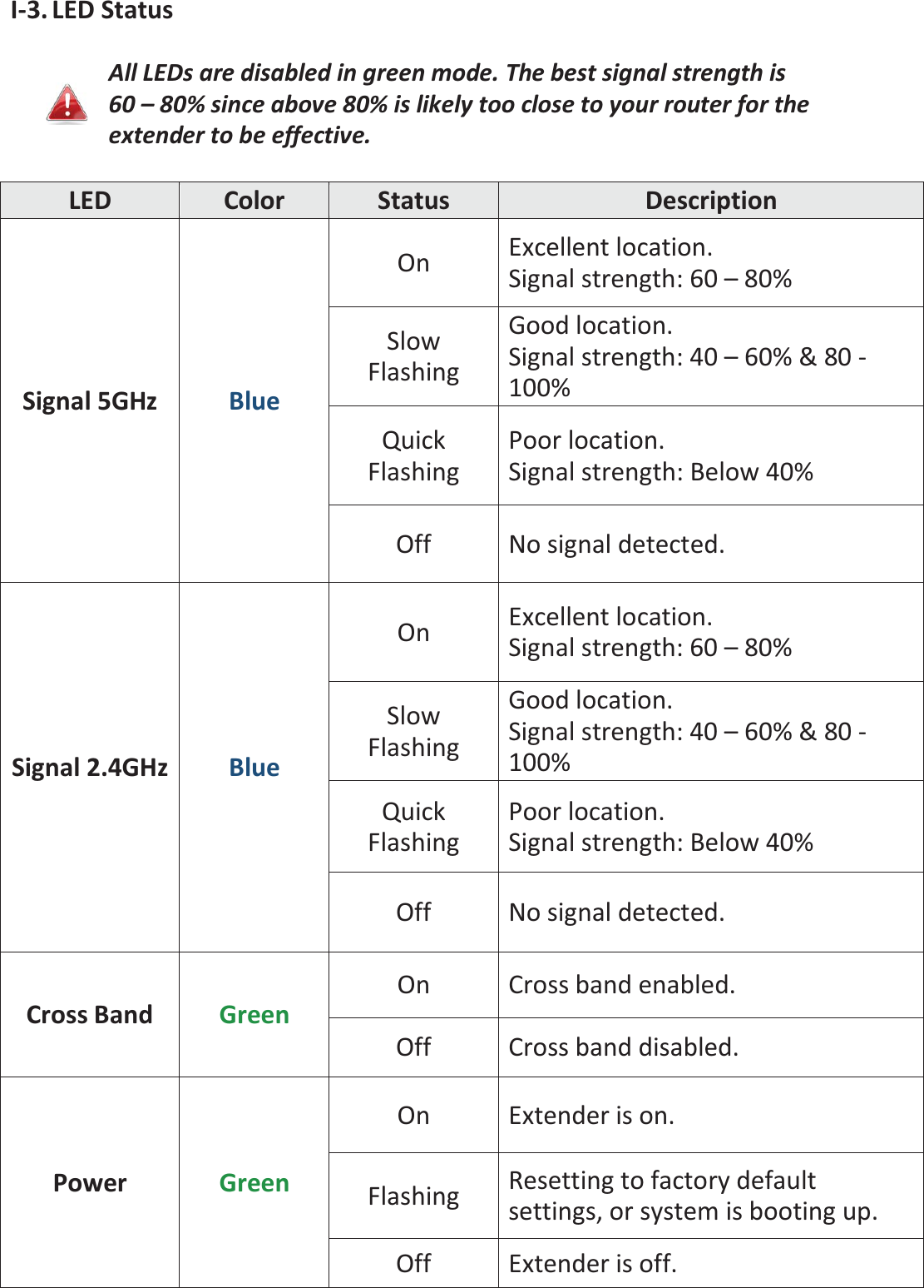 I-3. LED Status  All LEDs are disabled in green mode. The best signal strength is 60 – 80% since above 80% is likely too close to your router for the extender to be effective.  LED Color Status Description Signal 5GHz Blue On Excellent location. Signal strength: 60 – 80%   Slow Flashing Good location. Signal strength: 40 – 60% &amp; 80 - 100% Quick Flashing Poor location. Signal strength: Below 40% Off No signal detected. Signal 2.4GHz Blue On Excellent location. Signal strength: 60 – 80% Slow Flashing Good location. Signal strength: 40 – 60% &amp; 80 - 100% Quick Flashing Poor location. Signal strength: Below 40% Off No signal detected. Cross Band   Green On Cross band enabled. Off Cross band disabled. Power  Green On Extender is on. Flashing Resetting to factory default settings, or system is booting up. Off Extender is off. 