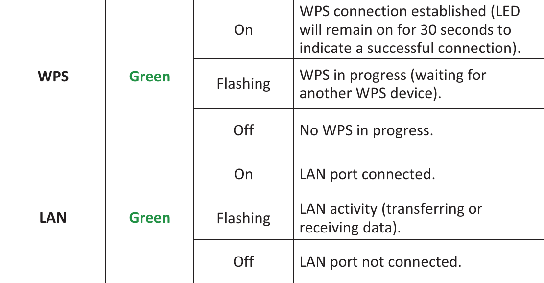 WPS  Green On WPS connection established (LED will remain on for 30 seconds to indicate a successful connection). Flashing WPS in progress (waiting for another WPS device). Off No WPS in progress. LAN  Green On LAN port connected. Flashing LAN activity (transferring or receiving data). Off LAN port not connected.  