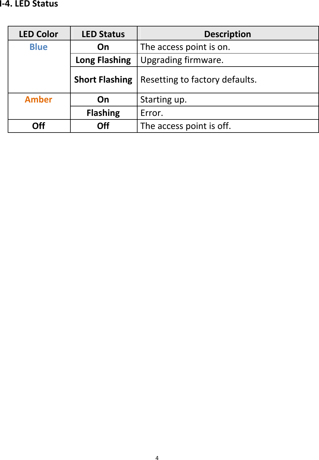 I‐4.LEDStatus    LEDColor    LEDStatusDescription Blue   OnTheaccesspointison.                   LongFlashing Upgradingfirmware.                  ShortFlashing Resettingtofactorydefaults.          Amber   OnStartingup.                  FlashingError.             Off  OffTheaccesspointisoff.                                                               4