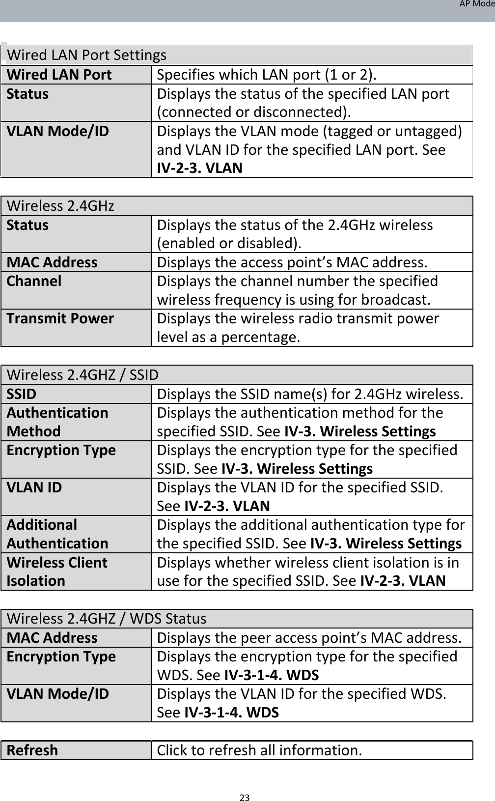 APMode    WiredLANPortSettings WiredLANPort  Specifieswhich LANport(1or2). Status DisplaysthestatusofthespecifiedLANport     (connectedordisconnected). VLANMode/ID DisplaystheVLANmode(taggedoruntagged)     andVLANIDforthespecifiedLANport.See     IV‐2‐3.VLAN       Wireless2.4GHz     Status Displaysthestatusofthe2.4GHzwireless     (enabledordisabled). MACAddress Displaystheaccesspoint’sMACaddress. Channel Displaysthechannelnumberthespecified     wirelessfrequencyisusingforbroadcast. TransmitPower  Displaysthewirelessradiotransmitpower     levelasapercentage.   Wireless2.4GHZ/SSID SSID DisplaystheSSIDname(s)for2.4GHzwireless. Authentication Displaystheauthenticationmethodforthe Method specifiedSSID.SeeIV‐3.WirelessSettings EncryptionType  Displaystheencryptiontypeforthespecified    SSID.SeeIV‐3.WirelessSettings     VLANID DisplaystheVLANIDforthespecifiedSSID.     SeeIV‐2‐3.VLAN Additional Displaystheadditionalauthenticationtype for Authentication thespecifiedSSID.SeeIV‐3.WirelessSettings WirelessClient Displayswhetherwirelessclientisolationisin Isolation useforthespecifiedSSID.SeeIV‐2‐3.VLAN   Wireless2.4GHZ/WDSStatus MACAddress Displaysthepeeraccesspoint’sMACaddress. EncryptionType  Displaystheencryptiontypeforthespecified     WDS.SeeIV‐3‐1‐4.WDS VLANMode/ID DisplaystheVLANIDforthespecifiedWDS.     SeeIV‐3‐1‐4.WDS       Refresh Clicktorefreshallinformation.   23