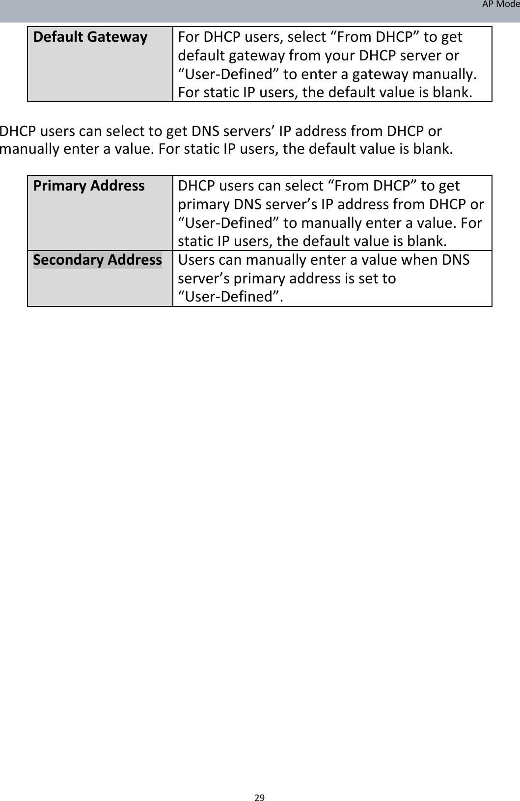 APMode DefaultGatewayForDHCPusers,select“FromDHCP”toget defaultgatewayfromyourDHCPserveror  “User‐Defined”toenteragatewaymanually. ForstaticIPusers,thedefaultvalueisblank.  DHCPuserscanselecttogetDNSservers’IPaddressfromDHCPormanuallyenteravalue.ForstaticIPusers,thedefaultvalueisblank. PrimaryAddressDHCPuserscanselect“FromDHCP”toget primaryDNSserver’sIPaddressfromDHCPor “User‐Defined”tomanuallyenteravalue.For staticIPusers,thedefaultvalueisblank.SecondaryAddressUserscanmanuallyenteravaluewhenDNS server’sprimaryaddressissetto “User‐Defined”.                                               29