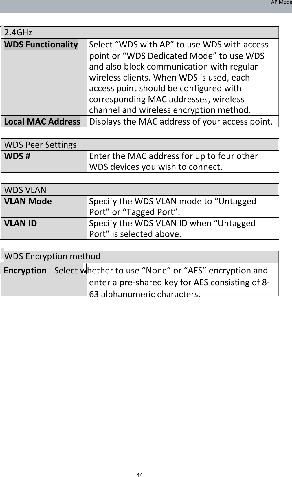 APMode    2.4GHz WDSFunctionalitySelect“WDSwithAP”touseWDSwithaccess   pointor“WDSDedicatedMode”touseWDS   andalsoblockcommunicationwithregular   wirelessclients.WhenWDSisused,each   accesspointshouldbeconfiguredwith   correspondingMACaddresses,wireless   channelandwirelessencryptionmethod. LocalMACAddressDisplaystheMACaddressofyouraccesspoint.     WDSPeerSettings  WDS#Enter theMACaddressforuptofourother  WDSdevicesyouwishtoconnect.     WDSVLAN  VLANModeSpecifytheWDSVLANmodeto“Untagged  Port”or“TaggedPort”. VLANIDSpecifytheWDSVLANIDwhen“Untagged  Port”isselectedabove.  WDSEncryptionmethod  EncryptionSelectwhethertouse“None”or“AES”encryptionandenterapre‐sharedkeyforAESconsistingof8‐63alphanumericcharacters.                            44