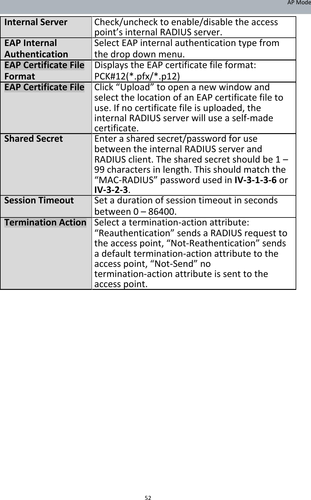 APMode InternalServerCheck/unchecktoenable/disabletheaccess point’sinternalRADIUSserver.EAPInternalSelectEAPinternalauthenticationtypefromAuthenticationthedropdownmenu.EAPCertificateFileDisplaystheEAPcertificatefileformat:FormatPCK#12(*.pfx/*.p12)EAPCertificateFileClick“Upload”toopenanewwindowand selectthelocationofanEAPcertificatefileto use.Ifnocertificatefileisuploaded,the internalRADIUSserverwilluseaself‐made certificate.SharedSecretEnterasharedsecret/passwordforuse betweentheinternalRADIUSserverand RADIUSclient.Thesharedsecretshouldbe1– 99charactersinlength.Thisshouldmatchthe “MAC‐RADIUS”passwordusedinIV‐3‐1‐3‐6or IV‐3‐2‐3.SessionTimeout Setadurationofsessiontimeoutinseconds between0–86400.TerminationActionSelectatermination‐actionattribute: “Reauthentication”sendsaRADIUSrequestto theaccesspoint,“Not‐Reathentication”sends adefaulttermination‐actionattributetothe accesspoint,“Not‐Send”no termination‐actionattributeissenttothe accesspoint.                               52