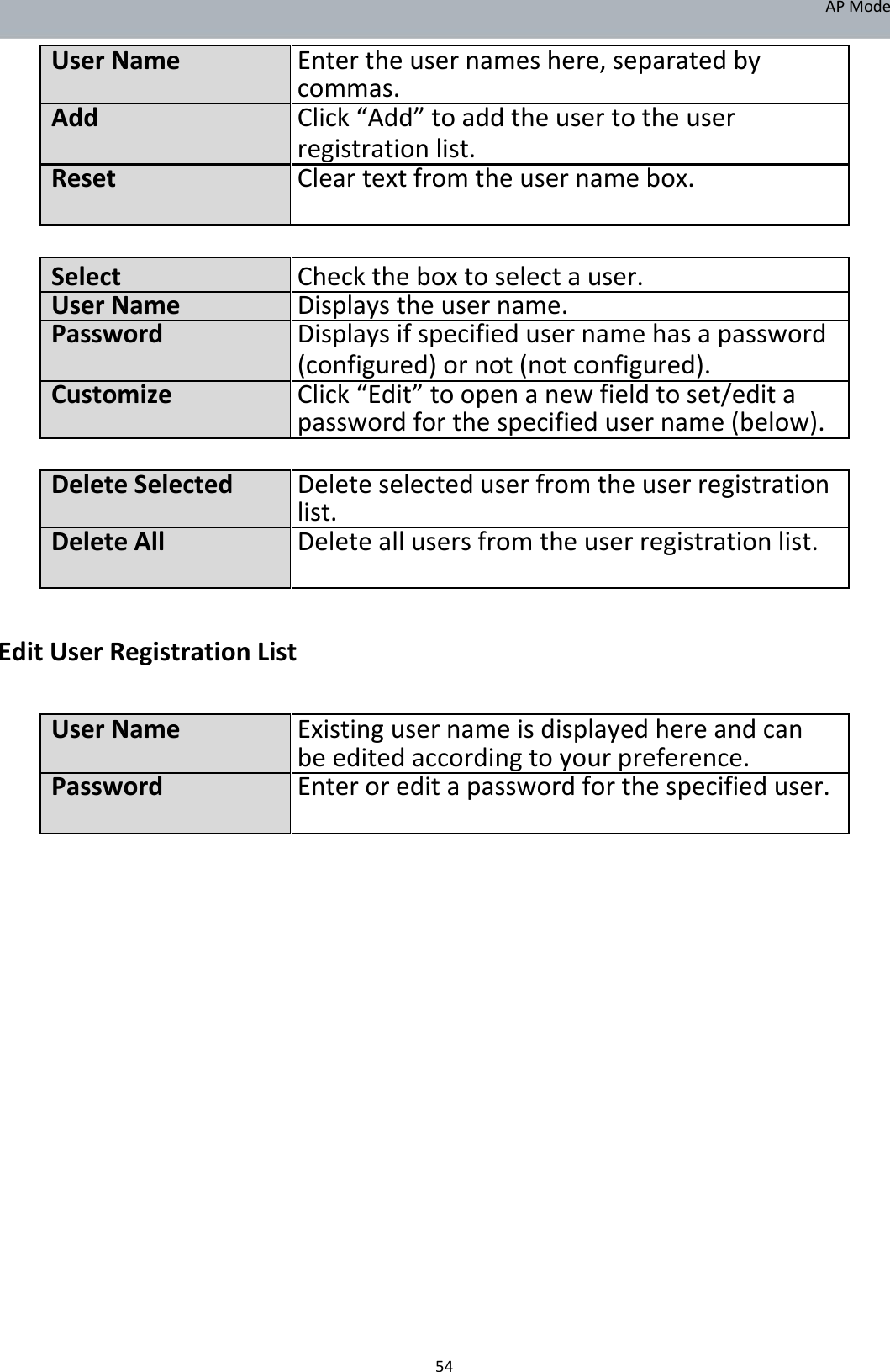 APMode UserNameEntertheusernameshere,separatedby commas.AddClick“Add”toaddtheusertotheuser registrationlist. ResetCleartextfromtheusernamebox.    SelectChecktheboxtoselectauser.UserNameDisplaystheusername.PasswordDisplaysifspecifiedusernamehasapassword (configured)ornot(notconfigured).CustomizeClick“Edit”toopenanewfieldtoset/edita passwordforthespecifiedusername(below).  DeleteSelected Deleteselecteduserfromtheuserregistration list.DeleteAllDeleteallusersfromtheuserregistrationlist.    EditUserRegistrationList  UserNameExistingusernameisdisplayedhereandcan beeditedaccordingtoyourpreference.PasswordEnteroreditapasswordforthespecifieduser.                               54